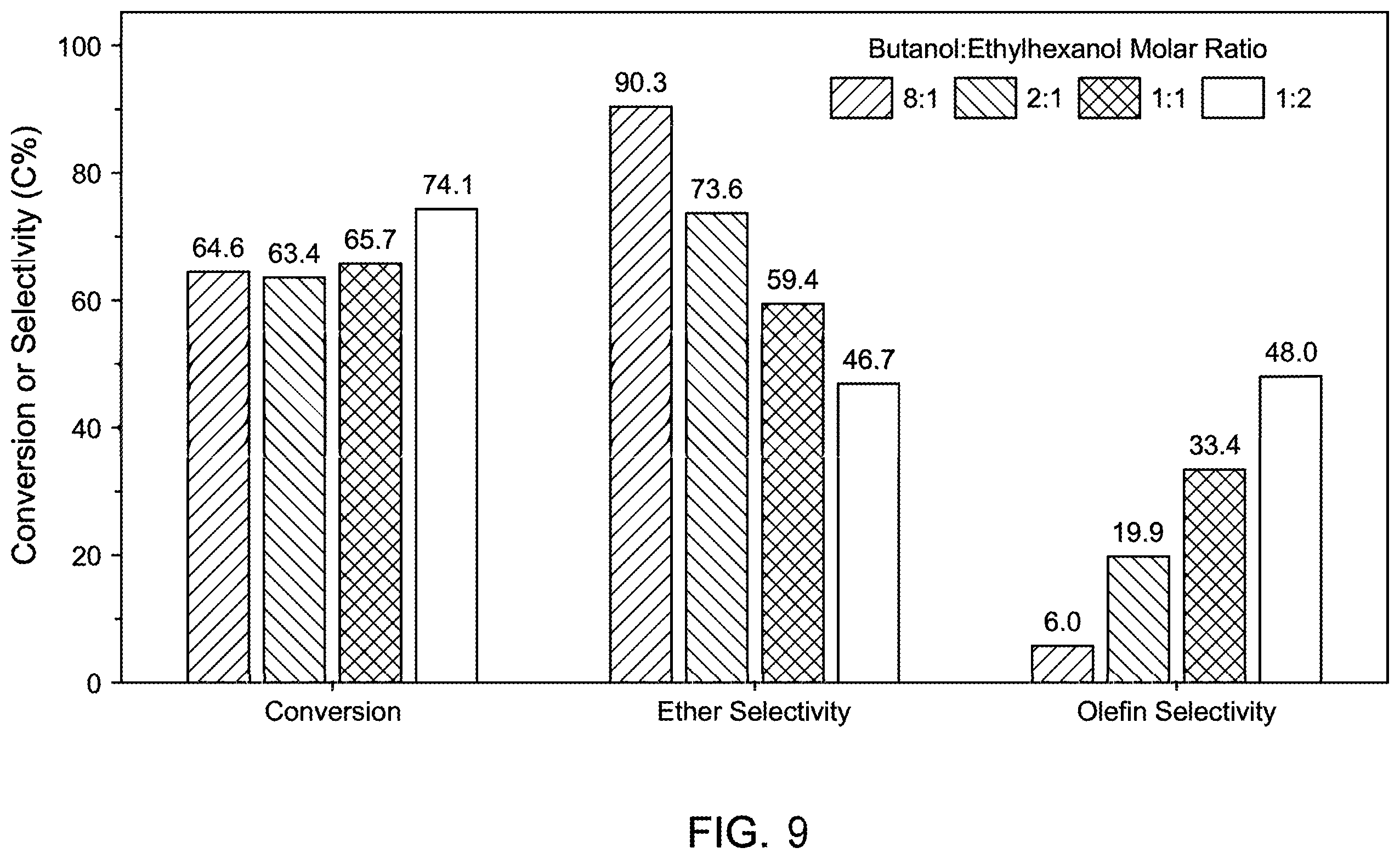 Patent US11787758 Figure 6 – Processes for producing ethers and olefins from primary alcohols