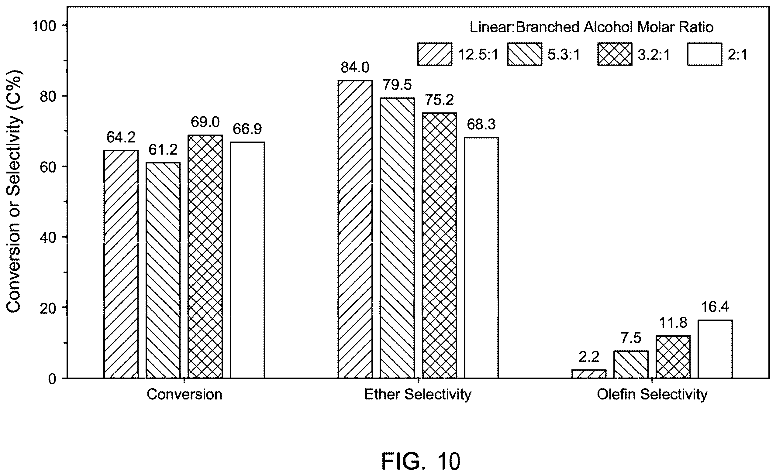 Patent US11787758 Figure 7 – Processes for producing ethers and olefins from primary alcohols