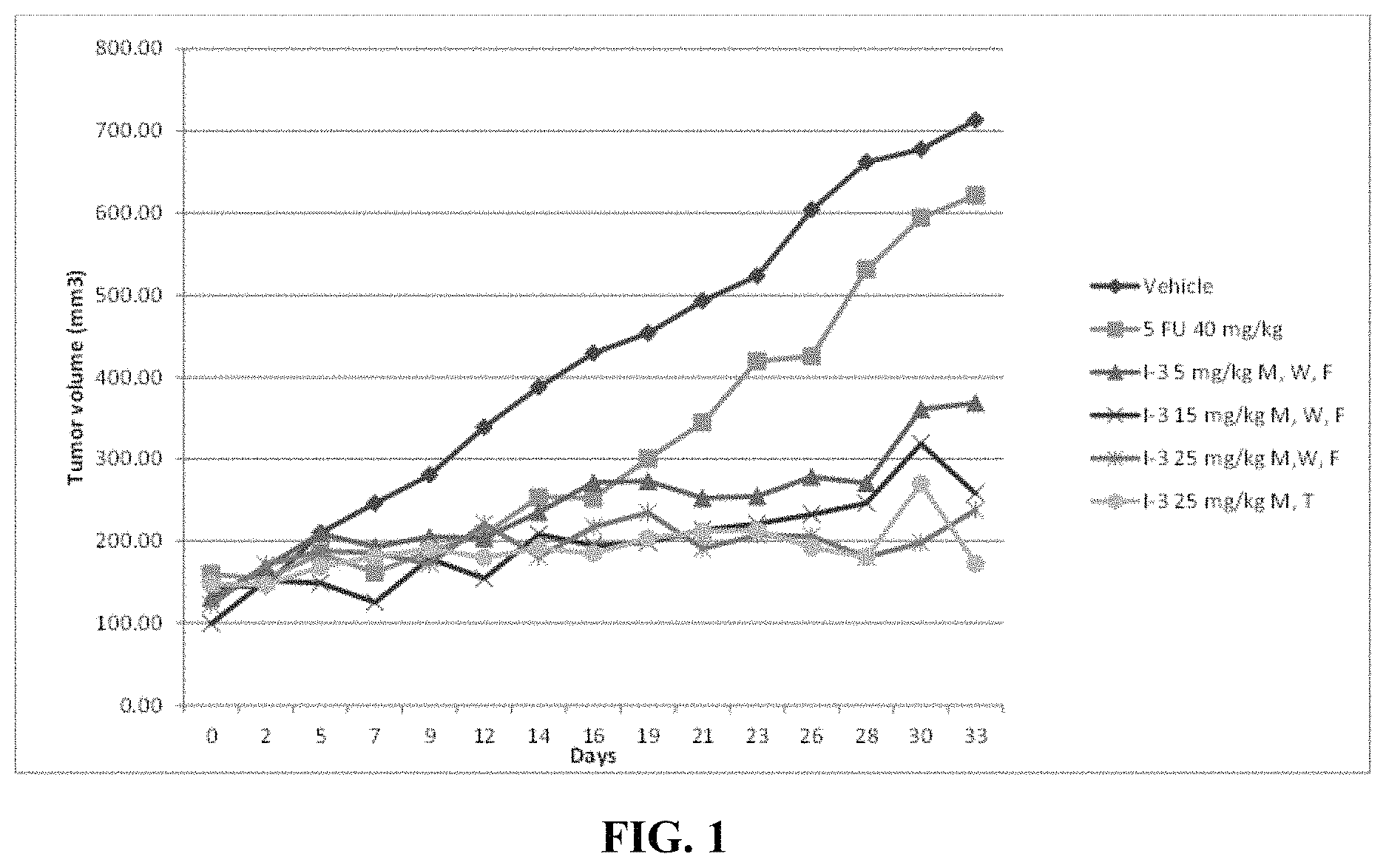 Patent US11787771 Figure 1 – Hydrazide containing nuclear transport modulators and uses thereof