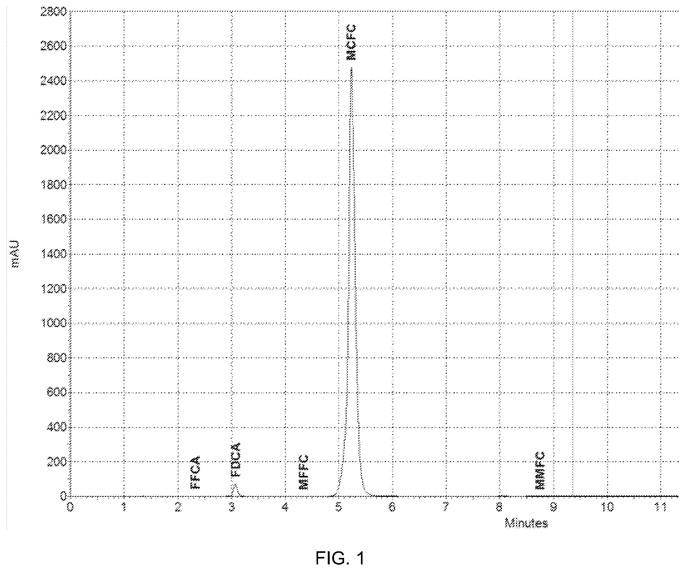 Patent US11787774 — Efficient process for producing 5-(alkoxycarbonyl)-furan-2-carboxylic acids — Figure 1