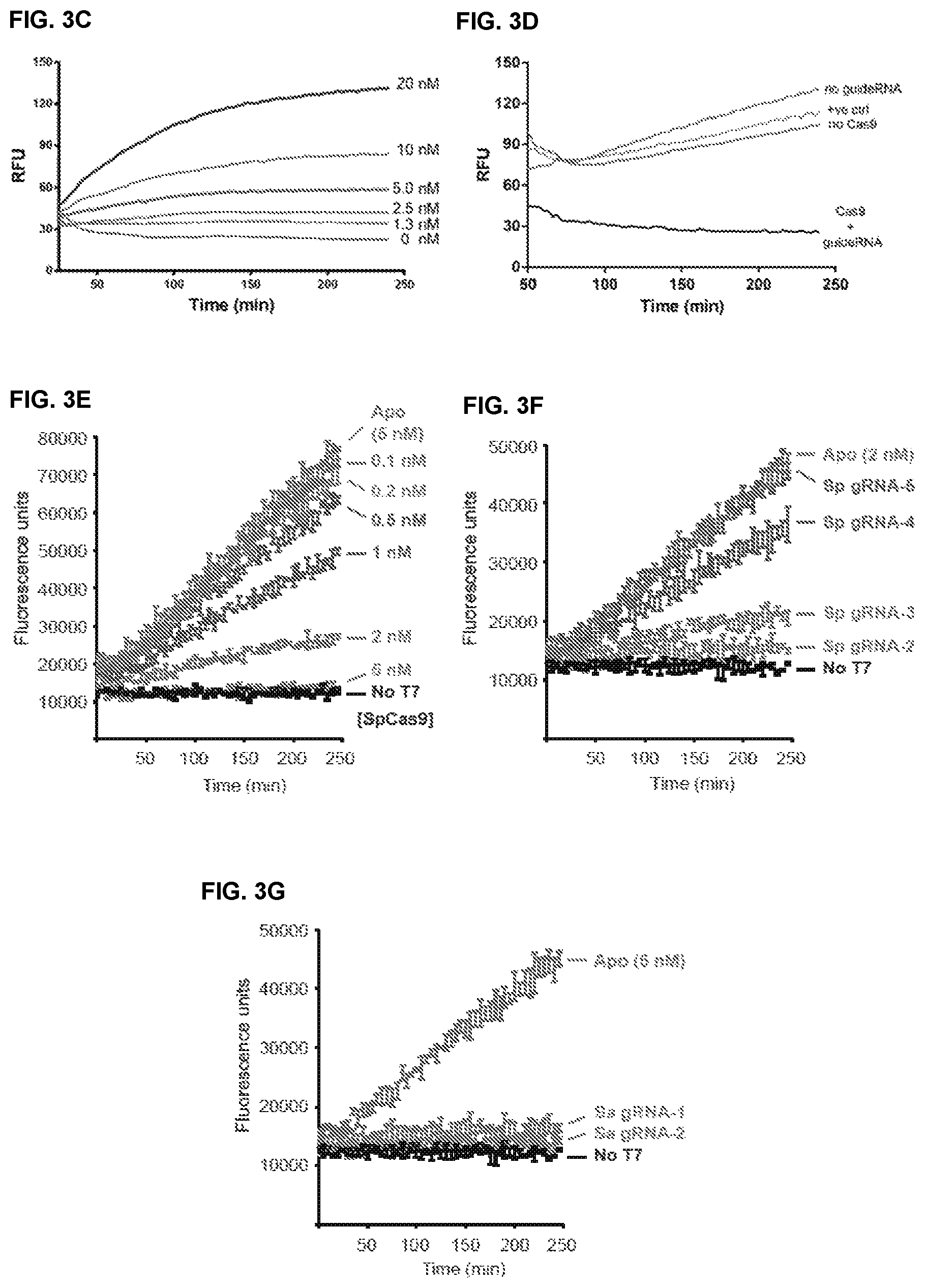 Patent US11787795 Figure 6 – Inhibitors of RNA guided nucleases and uses thereof