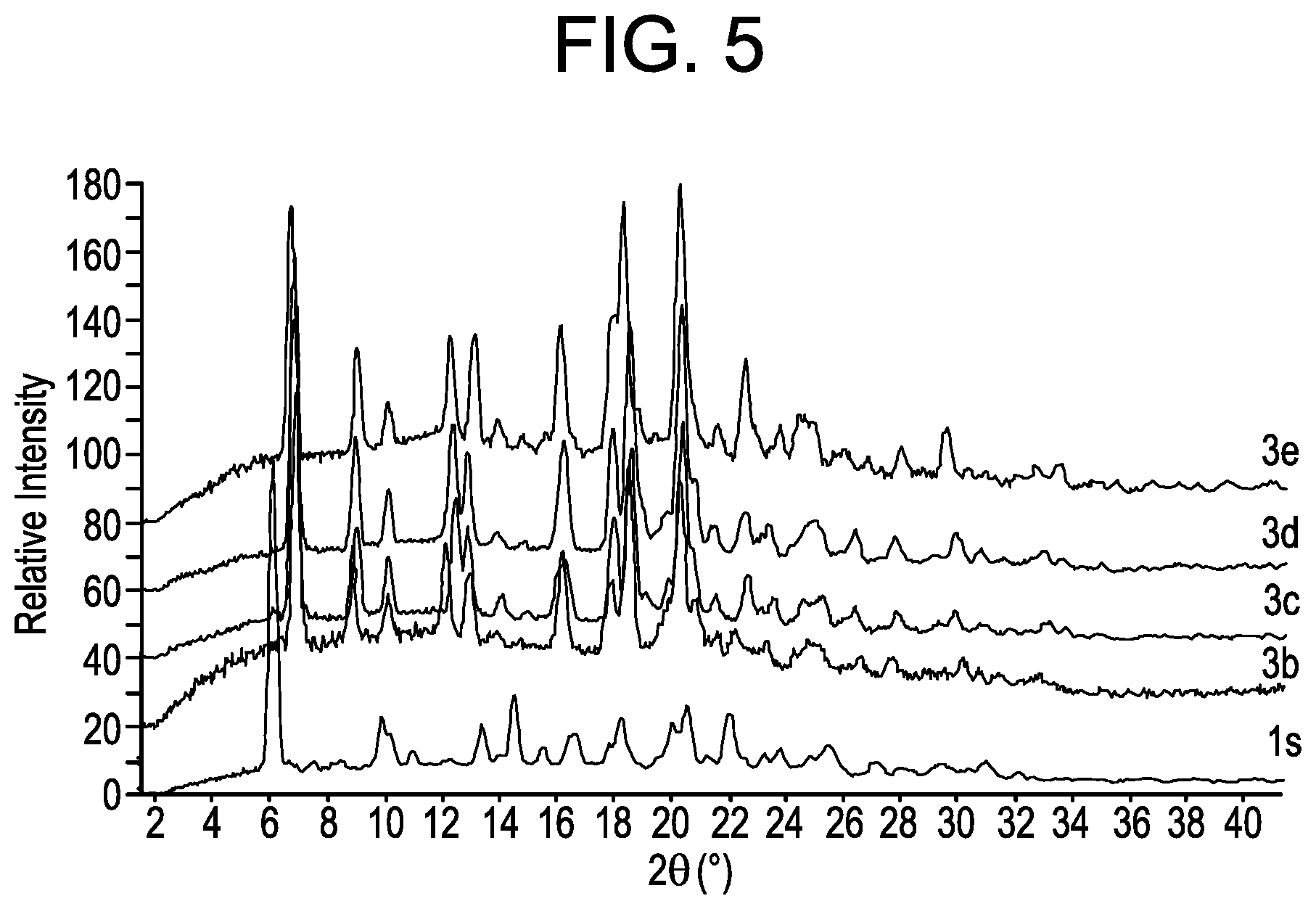 Patent US11787807 Figure 5 – Small molecule inhibitors of the JAK family of kinases