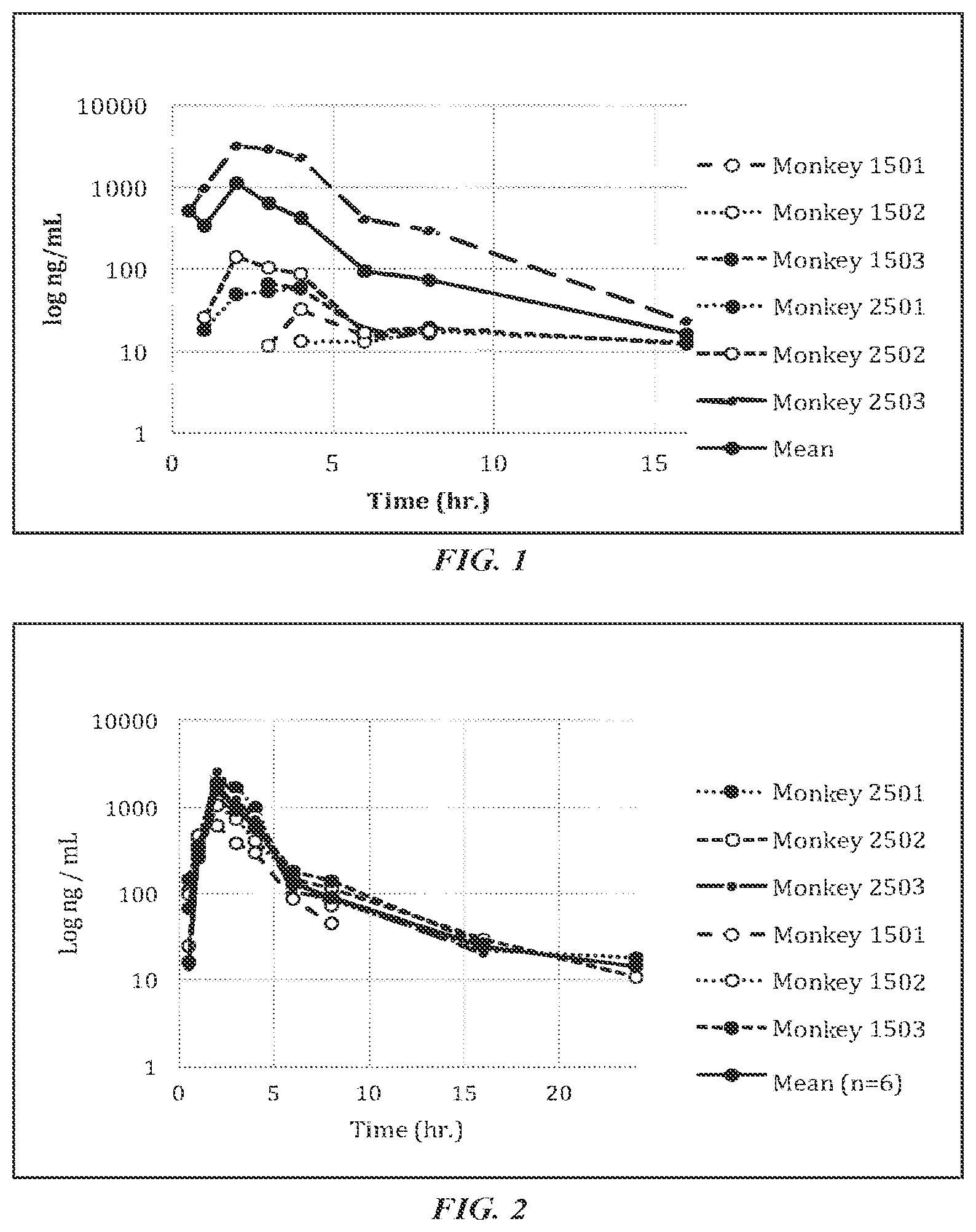 Patent US11787820 Figure 1 – Method of treating certain sex hormone-dependent diseases administering a soft gelatin capsule comprising NK1 and NK3 receptors antagonists