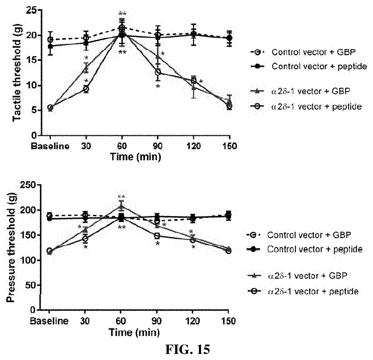 Patent US11787839 Figure 15 – Targeting α2δ-1-bound glutamate receptors for treating diseases and disorders