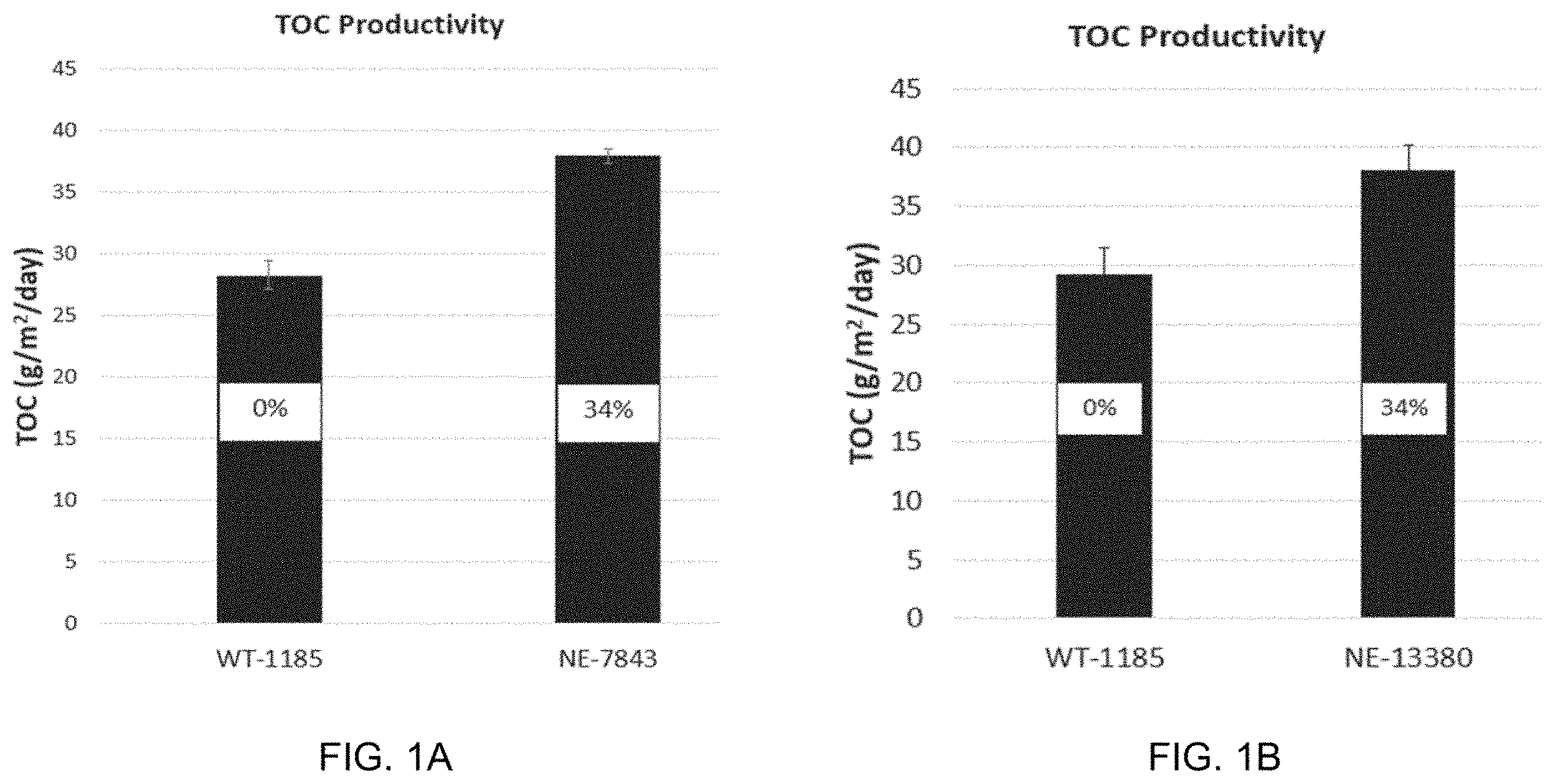 Patent US11787843 Figure 1 – High productivity algal mutants having reduced photosynthetic antenna