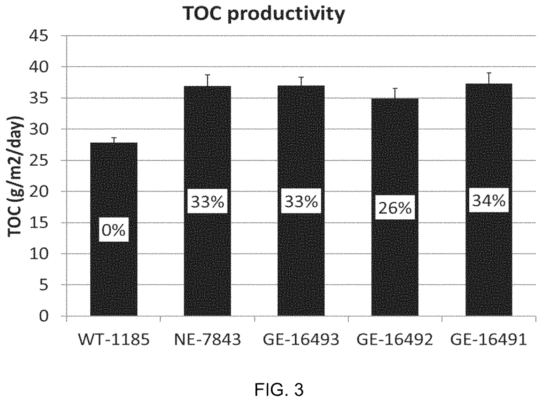 Patent US11787843 Figure 3 – High productivity algal mutants having reduced photosynthetic antenna