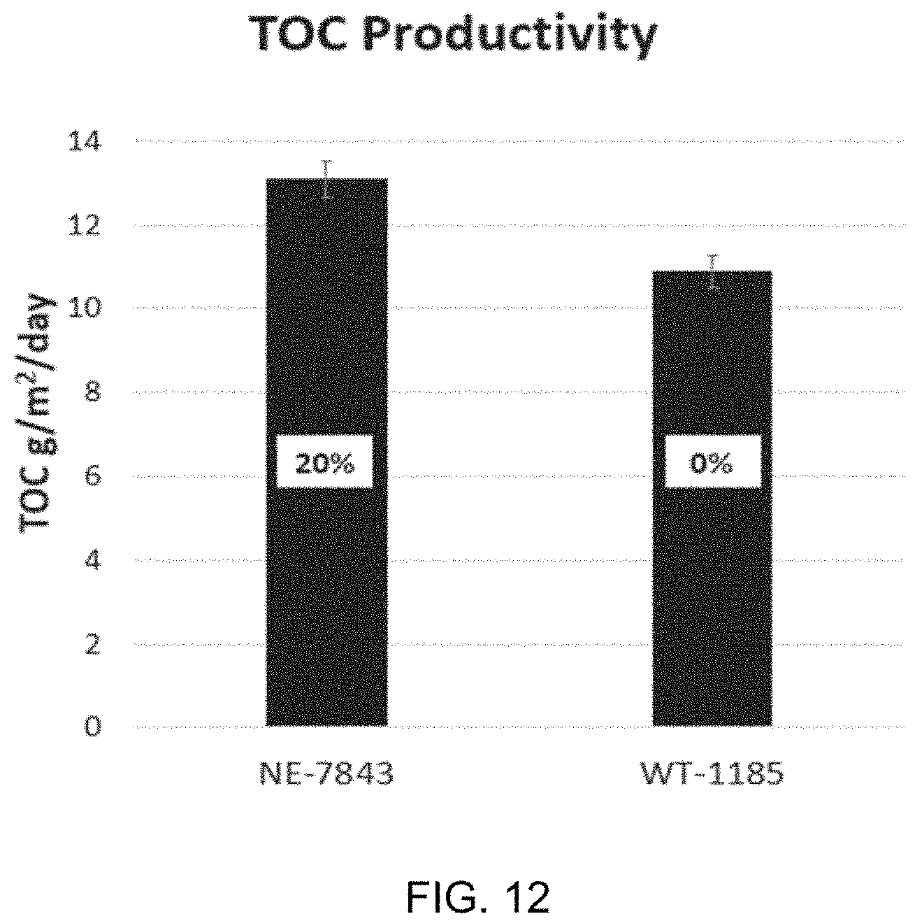 Patent US11787843 Figure 12 – High productivity algal mutants having reduced photosynthetic antenna