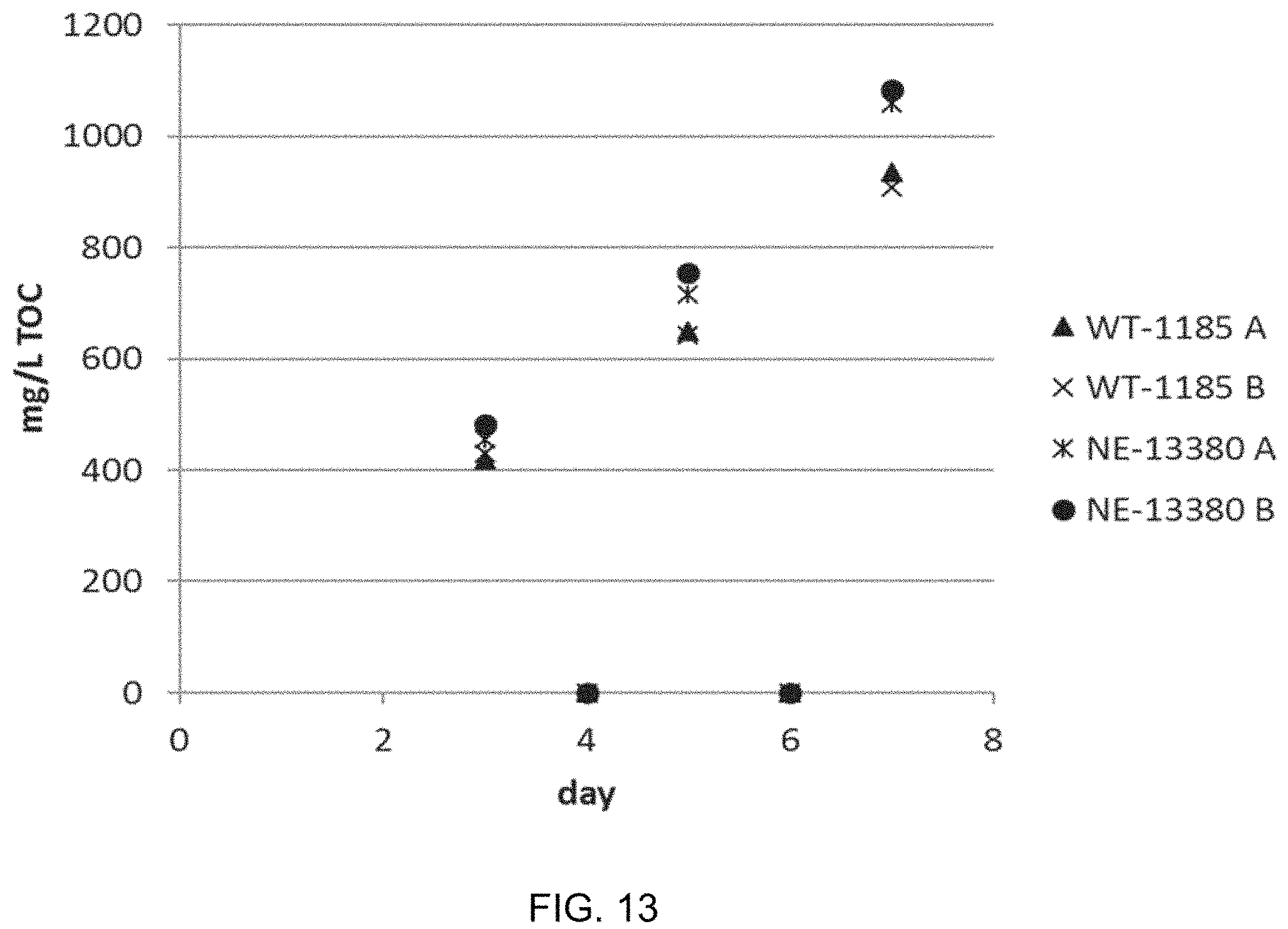 Patent US11787843 Figure 13 – High productivity algal mutants having reduced photosynthetic antenna