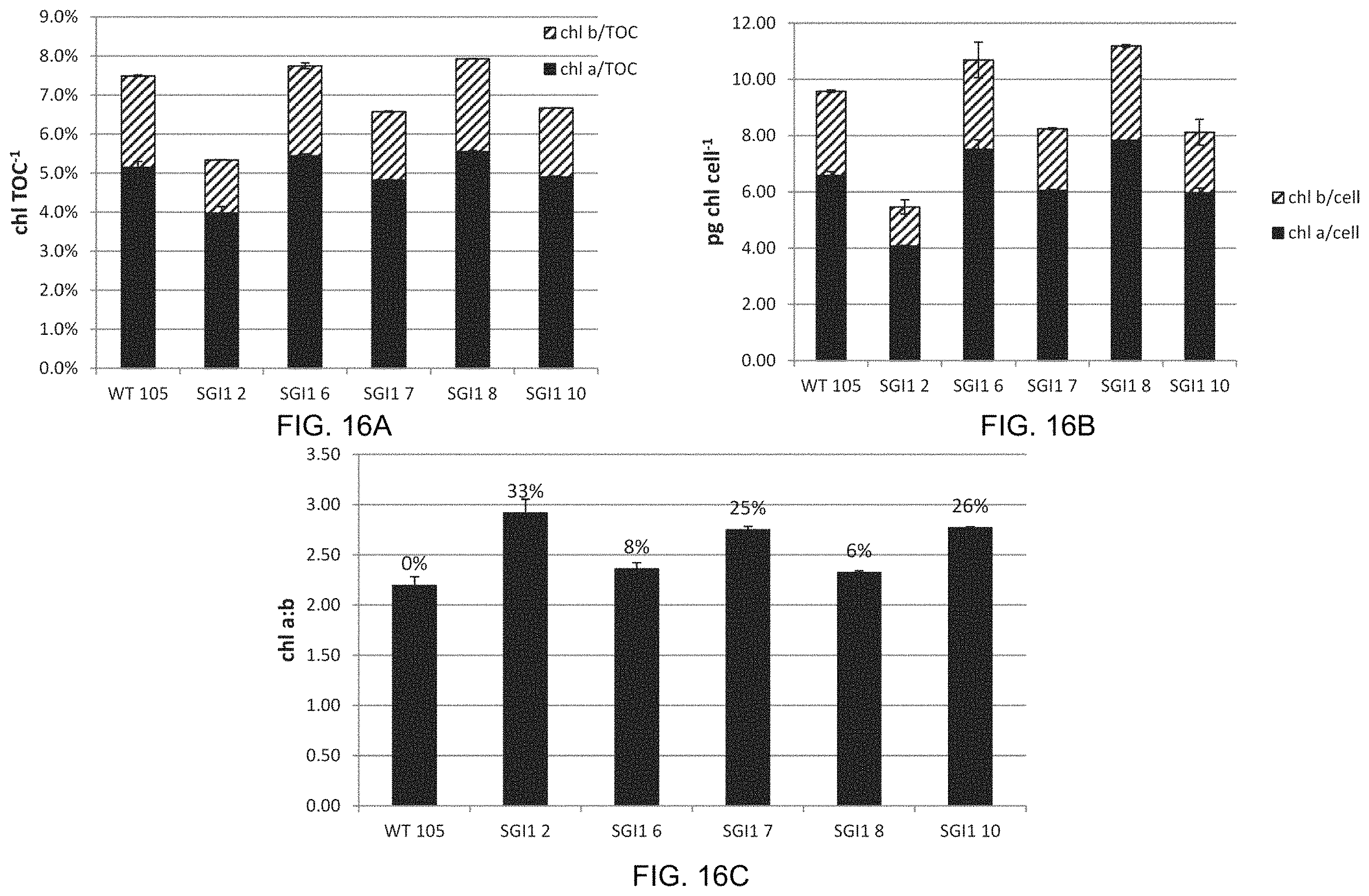 Patent US11787843 Figure 17 – High productivity algal mutants having reduced photosynthetic antenna