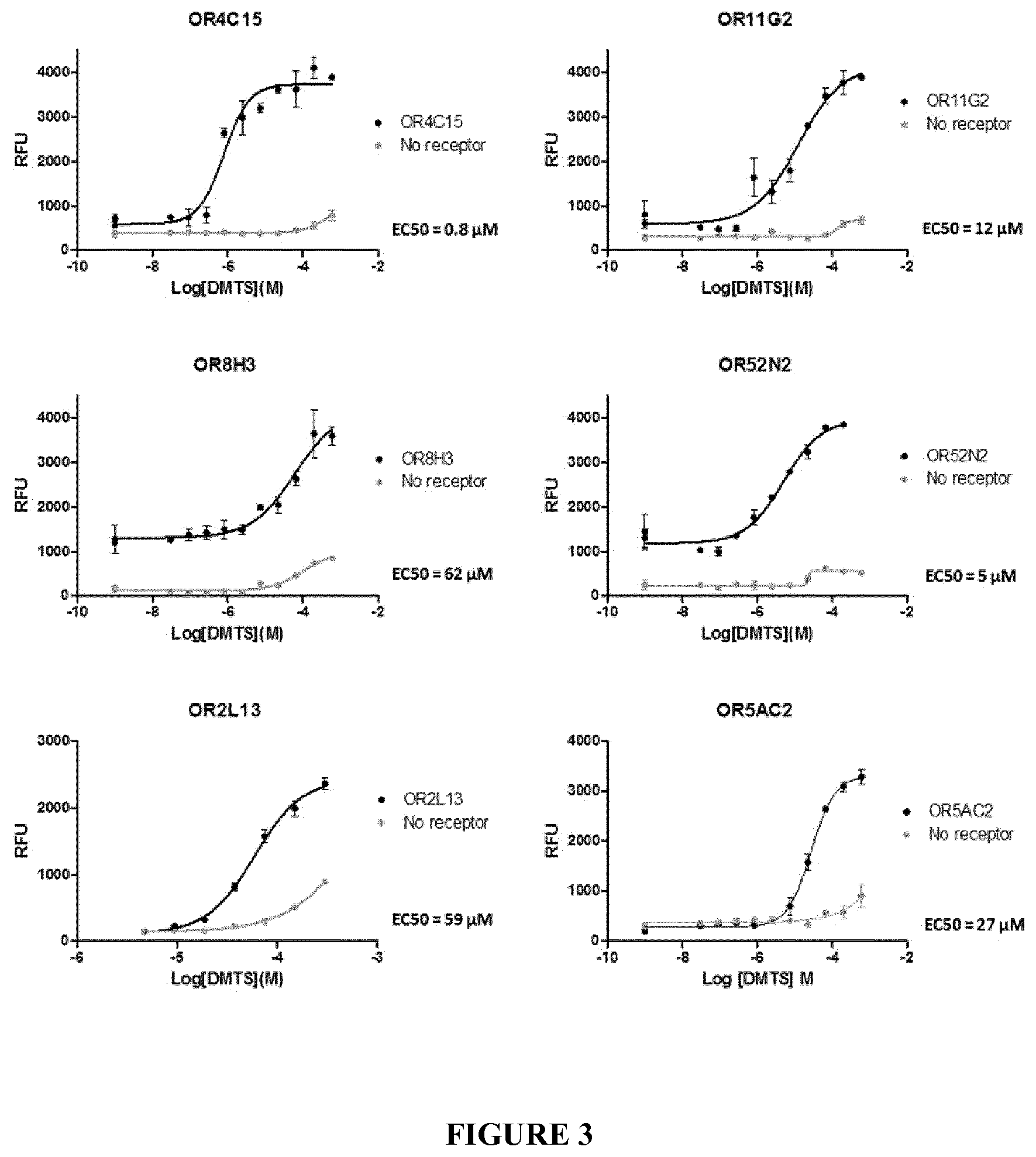 Patent US11787847 Figure 3 – Method of identifying malodor modulating compounds