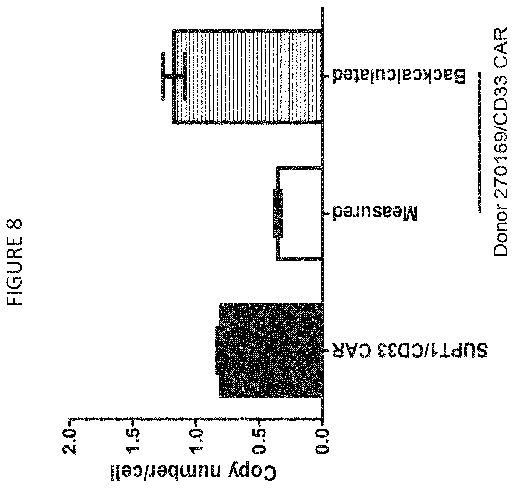 Patent US11787848 Figure 8 – CD33 specific chimeric antigen receptors