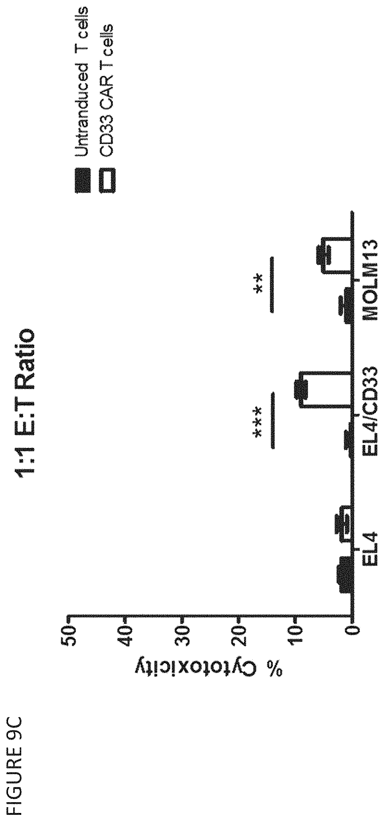 Patent US11787848 Figure 10 – CD33 specific chimeric antigen receptors