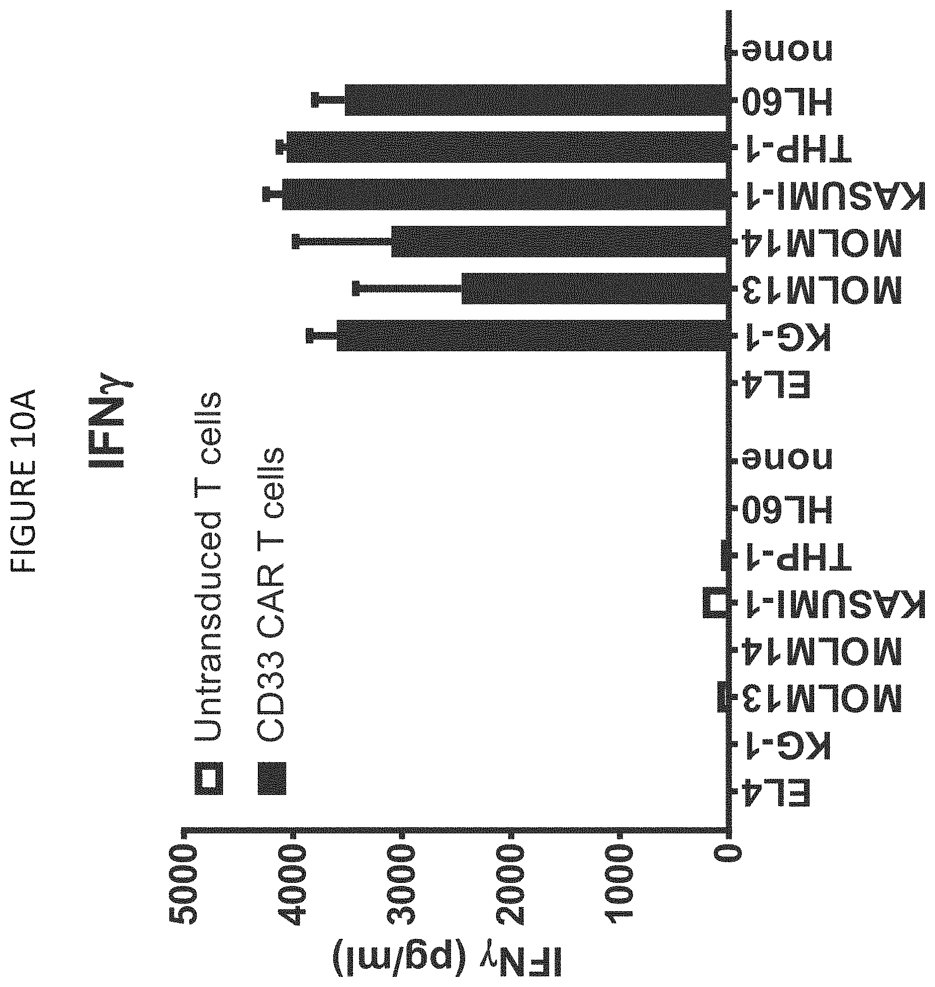Patent US11787848 Figure 11 – CD33 specific chimeric antigen receptors