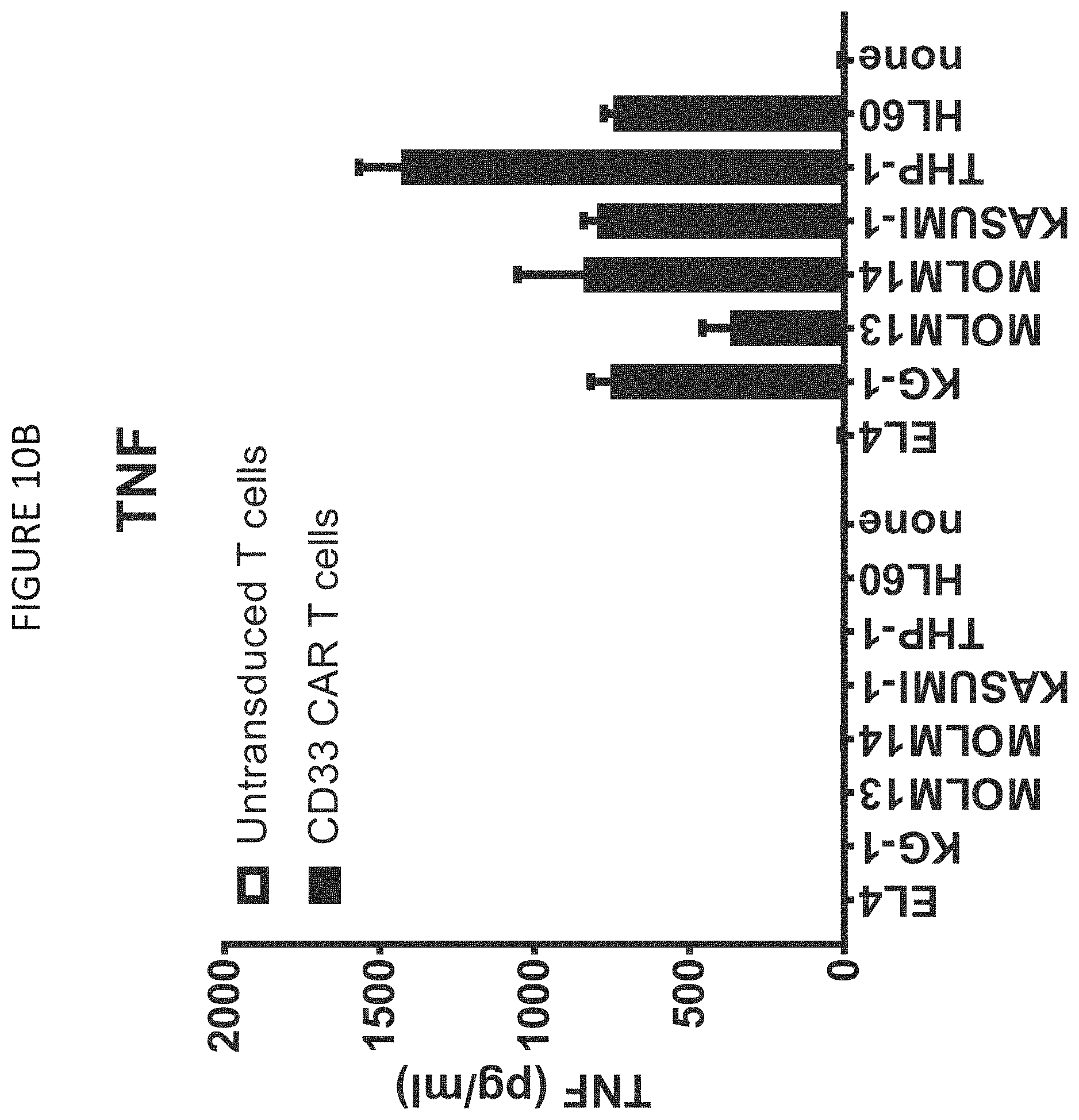 Patent US11787848 Figure 12 – CD33 specific chimeric antigen receptors