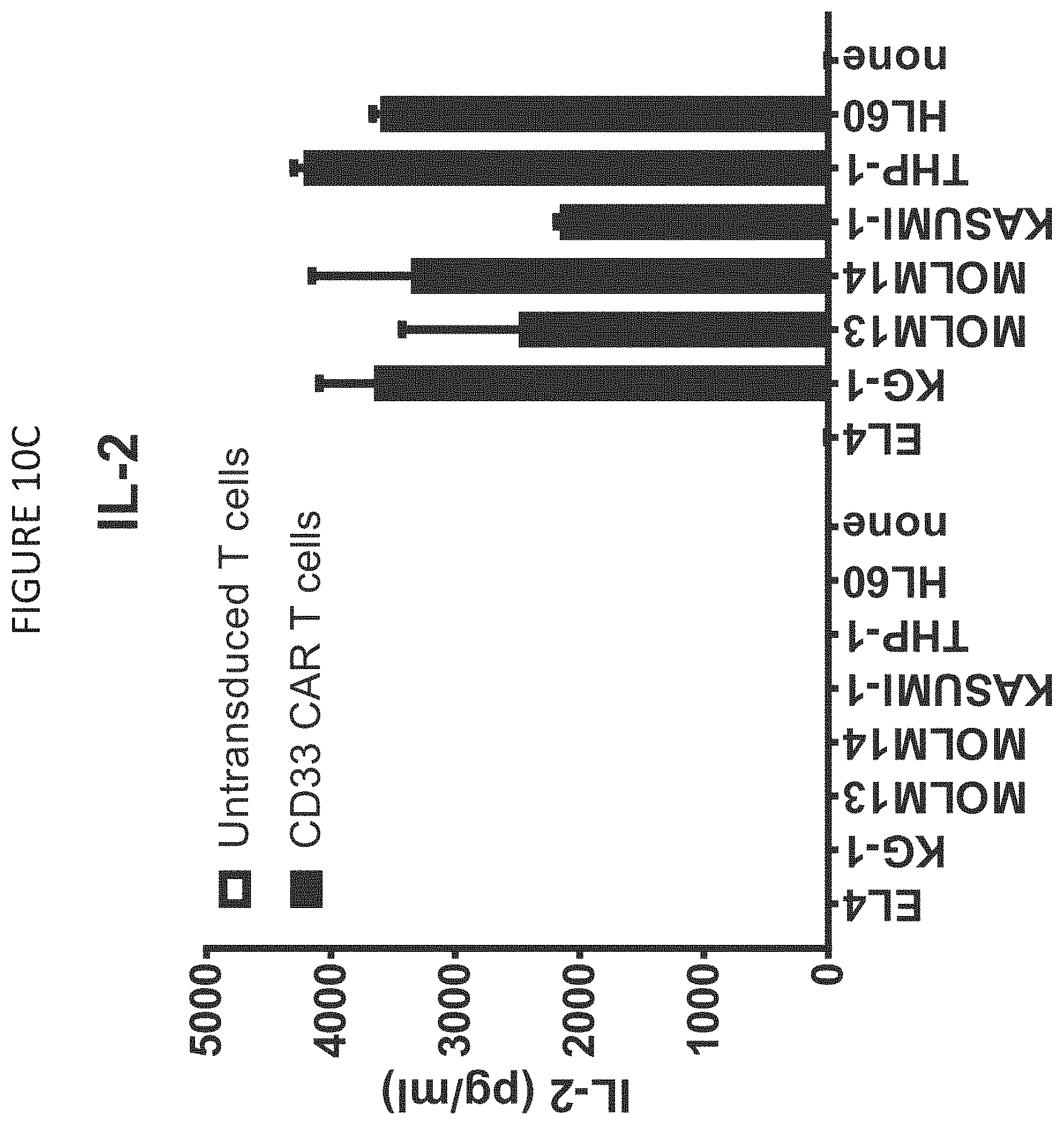 Patent US11787848 Figure 13 – CD33 specific chimeric antigen receptors