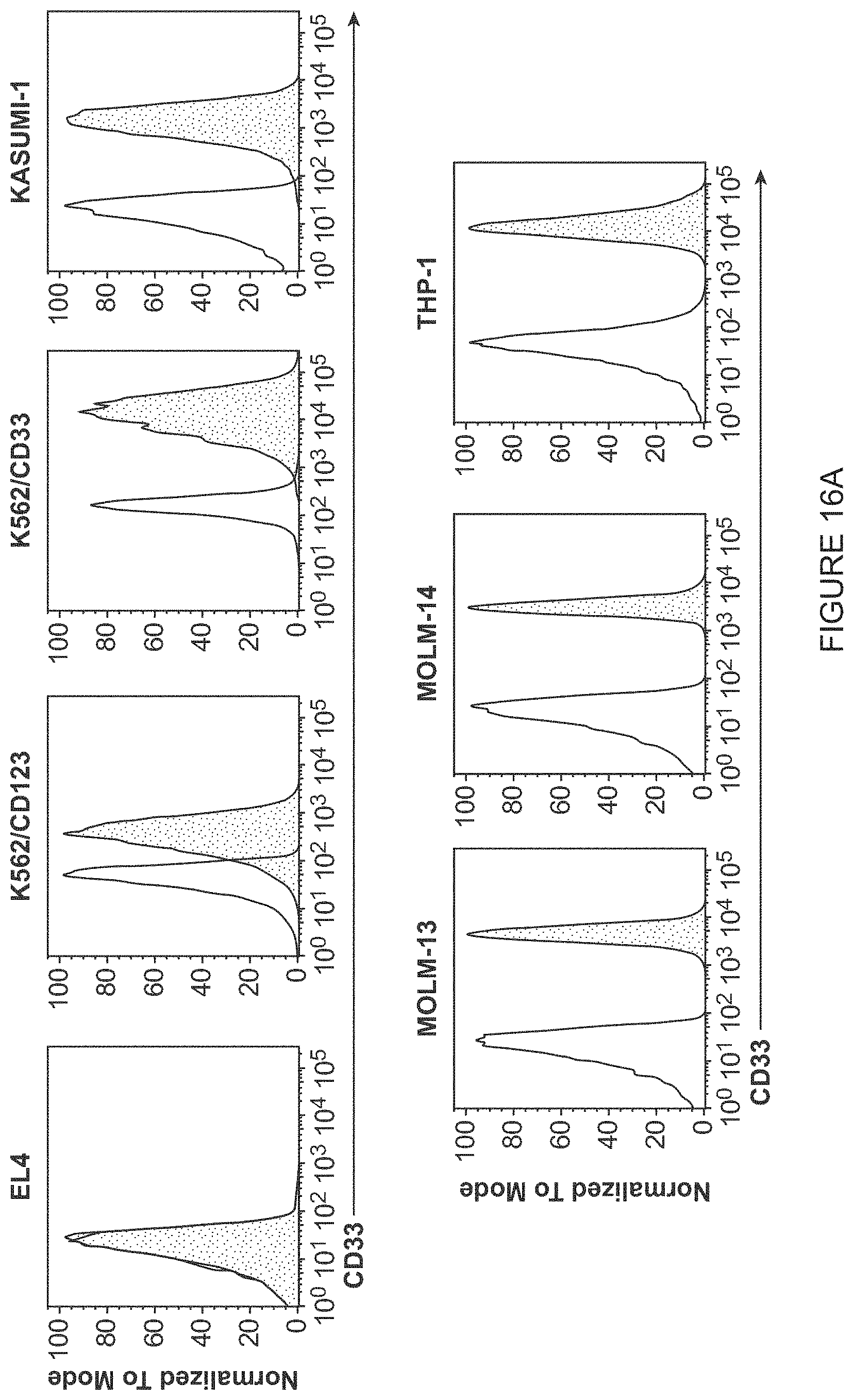 Patent US11787848 Figure 20 – CD33 specific chimeric antigen receptors