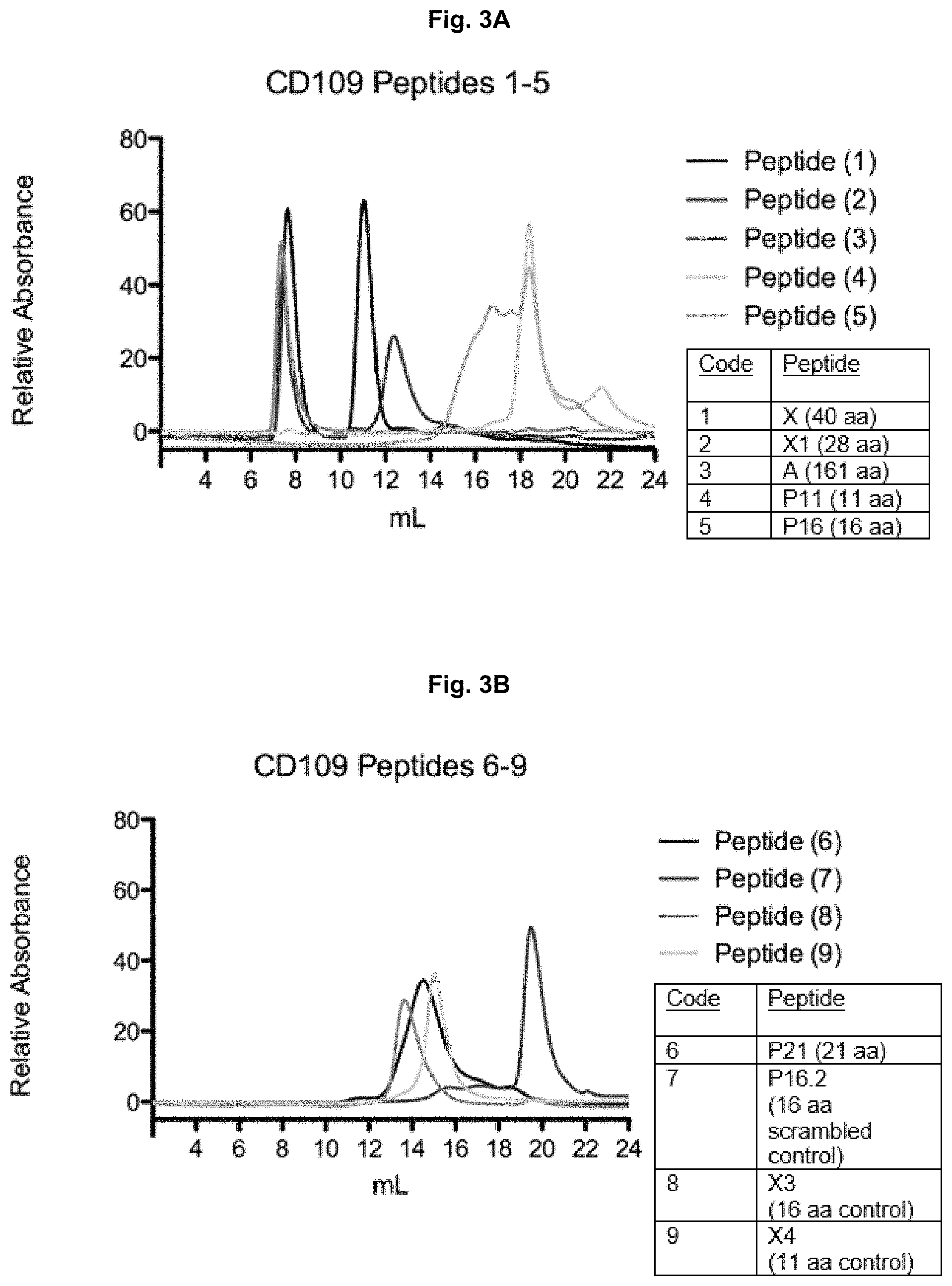 Patent US11787850 Figure 4 – Peptidic TGF-beta antagonists