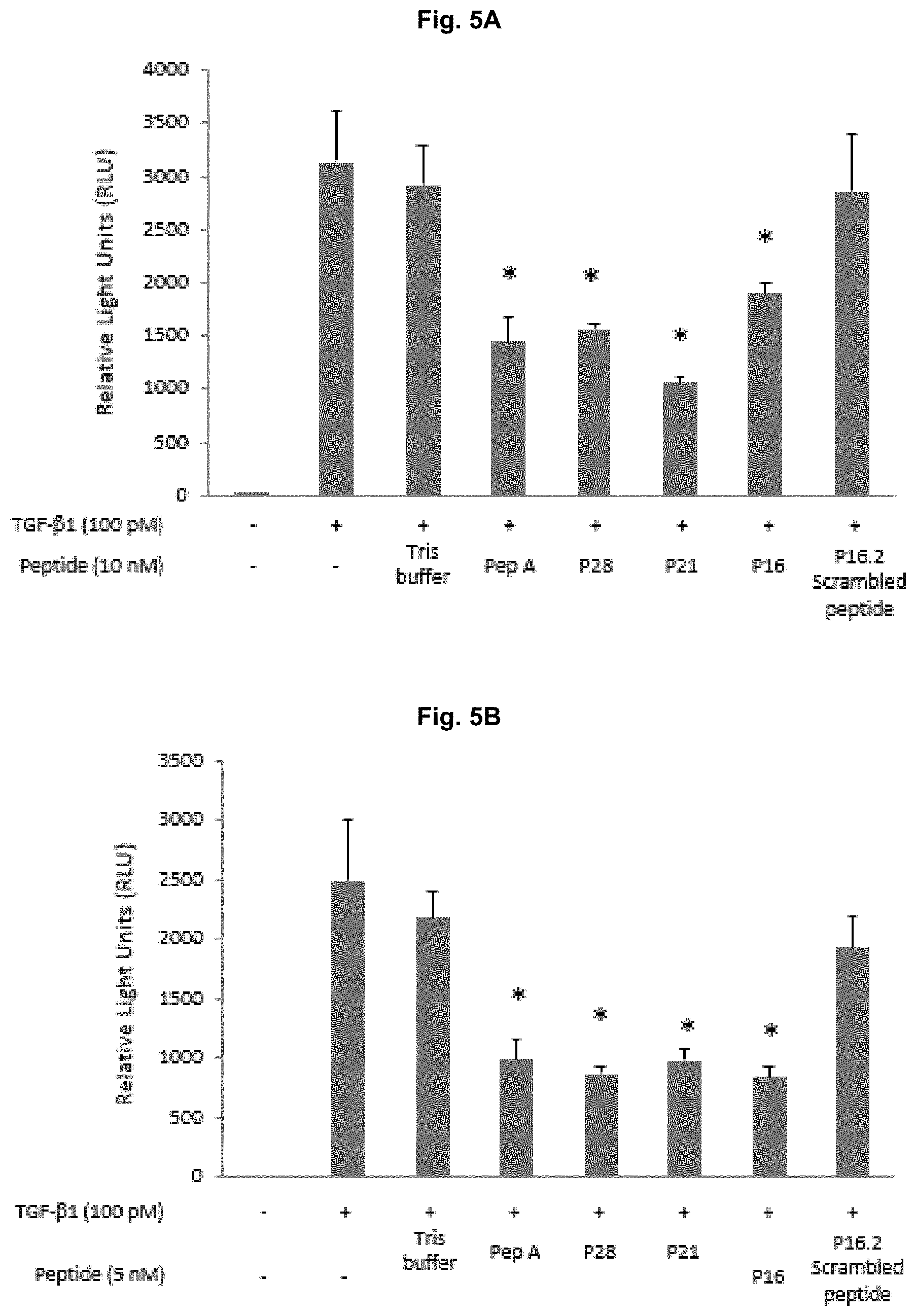 Patent US11787850 Figure 6 – Peptidic TGF-beta antagonists