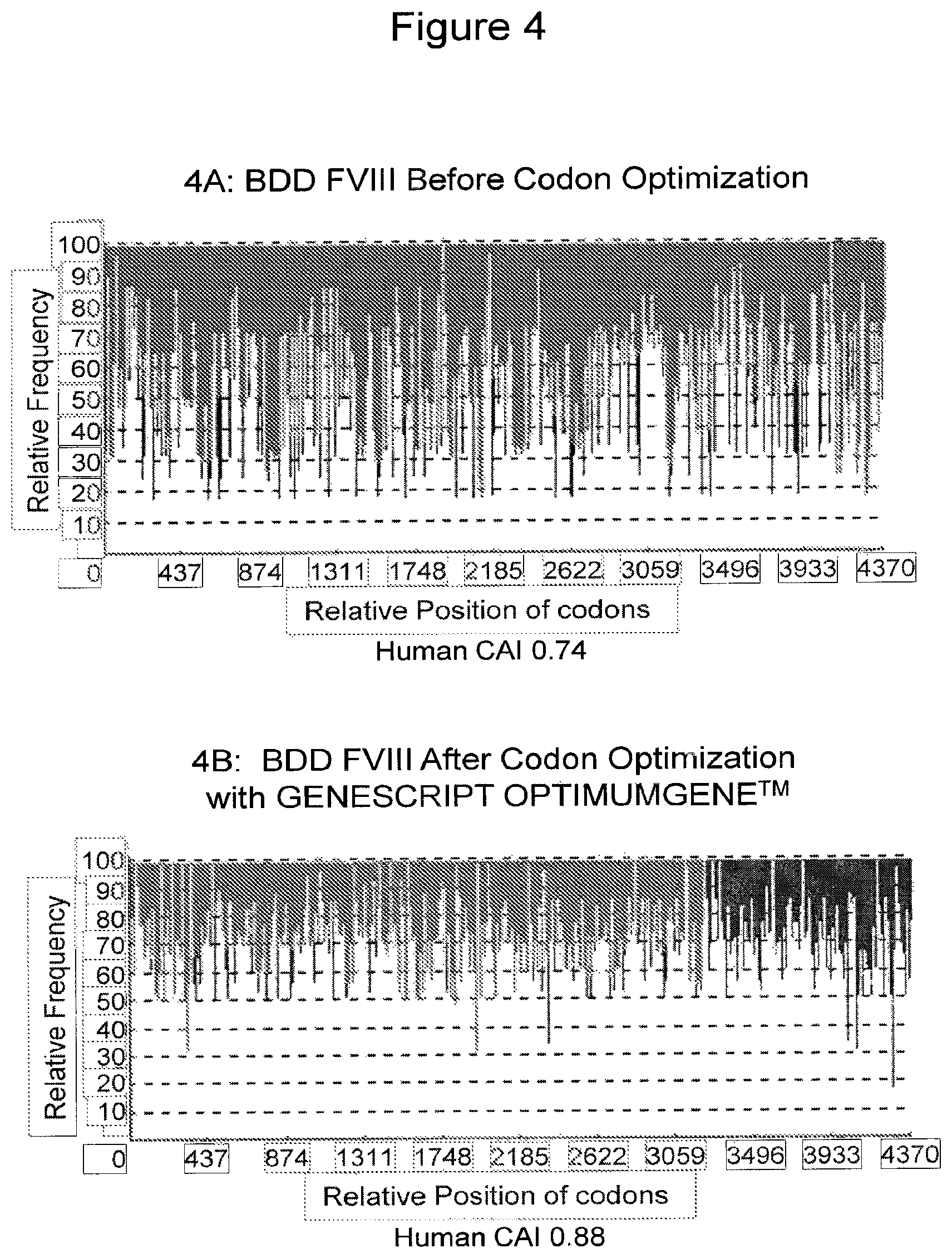 Patent US11787851 Figure 4 – Optimized factor VIII gene