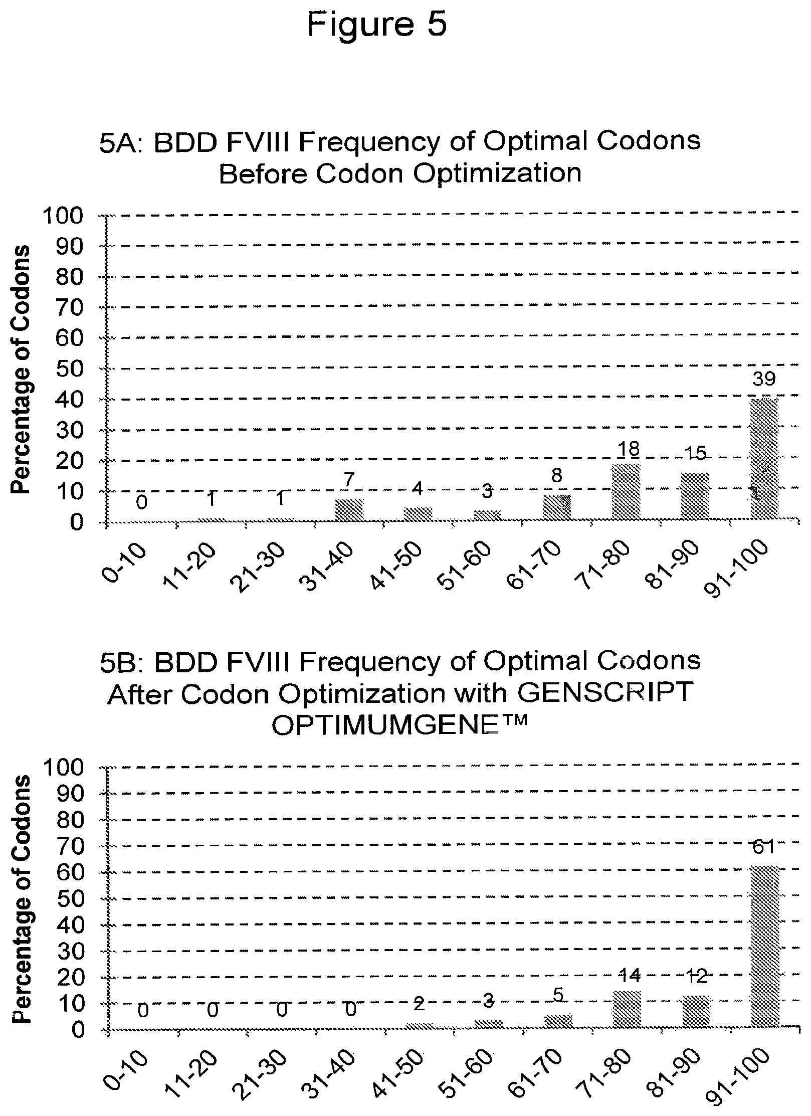 Patent US11787851 Figure 5 – Optimized factor VIII gene