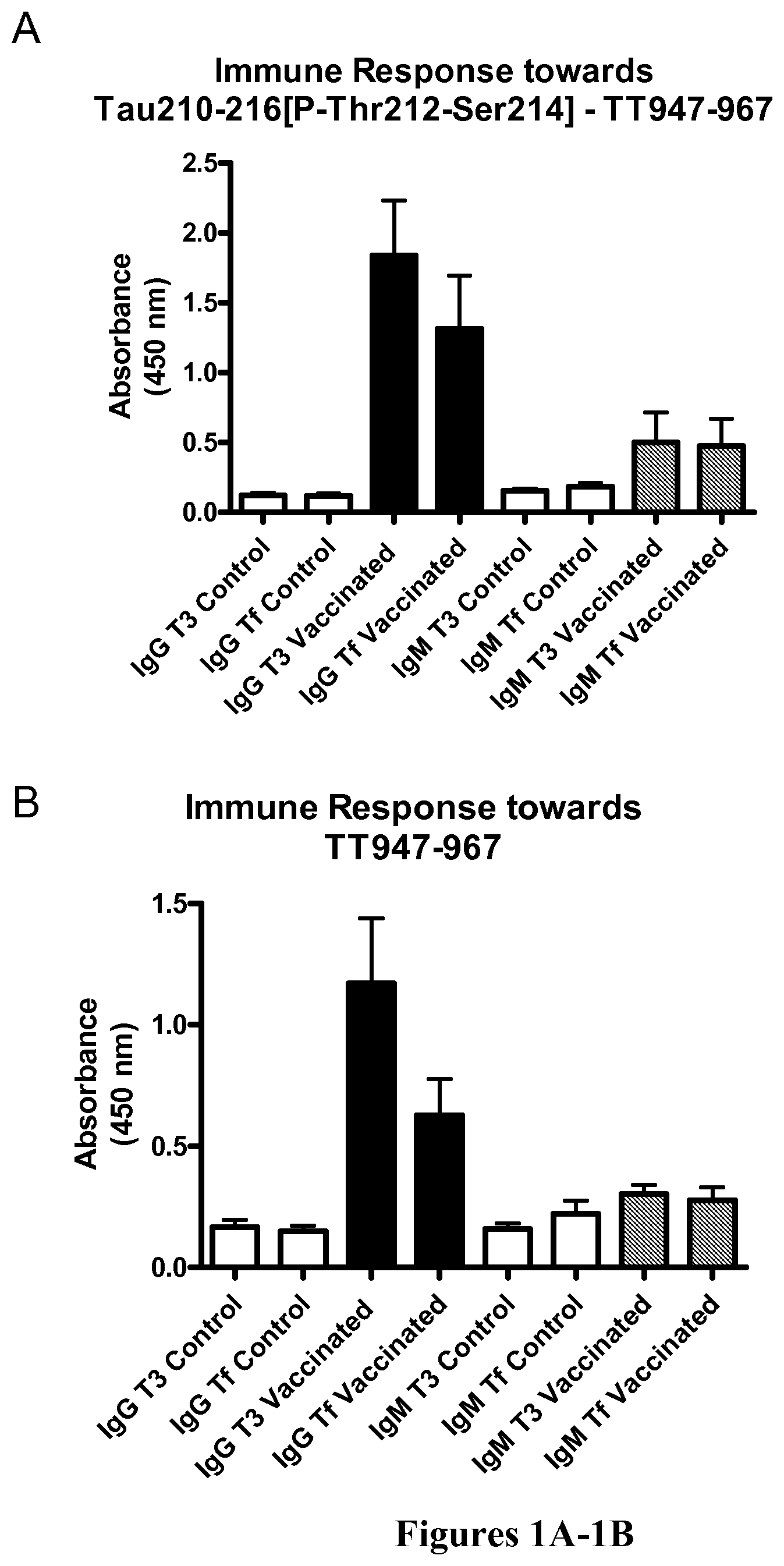 Patent US11787854 Figure 1 – Immunological targeting of pathological tau proteins