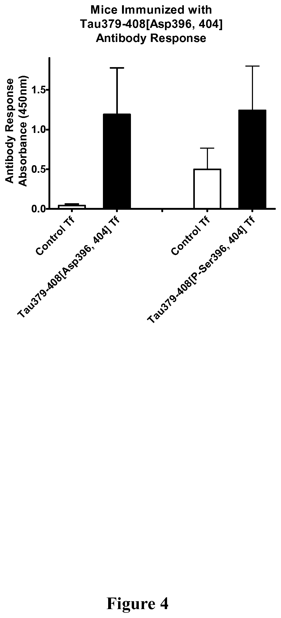 Patent US11787854 Figure 4 – Immunological targeting of pathological tau proteins