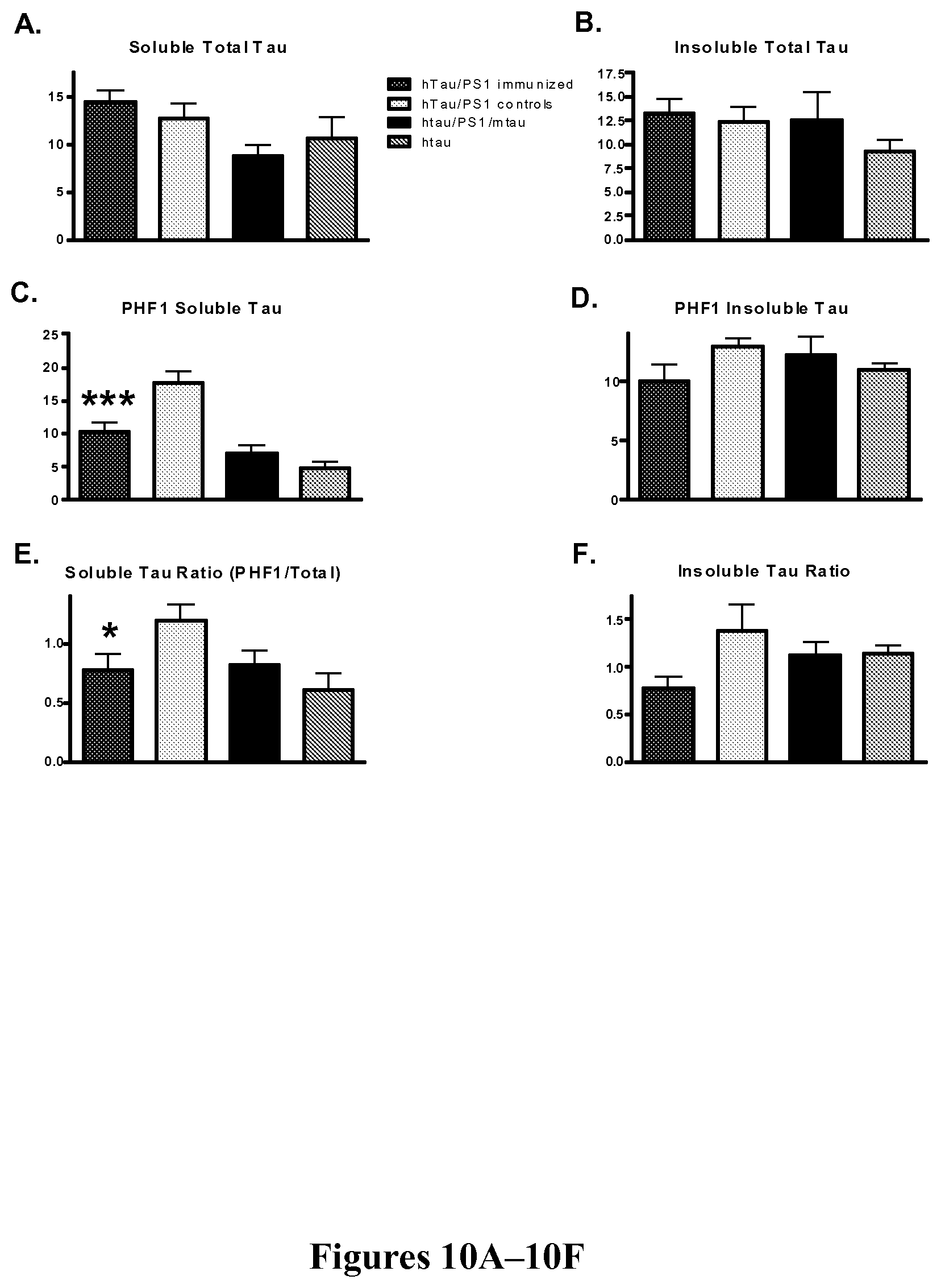 Patent US11787854 Figure 10 – Immunological targeting of pathological tau proteins
