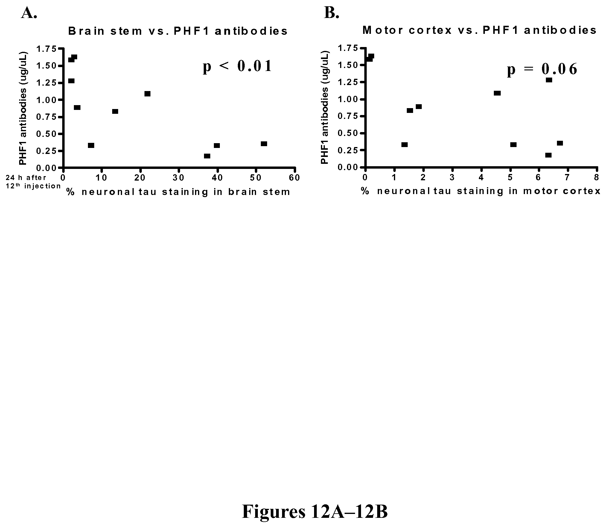 Patent US11787854 Figure 12 – Immunological targeting of pathological tau proteins