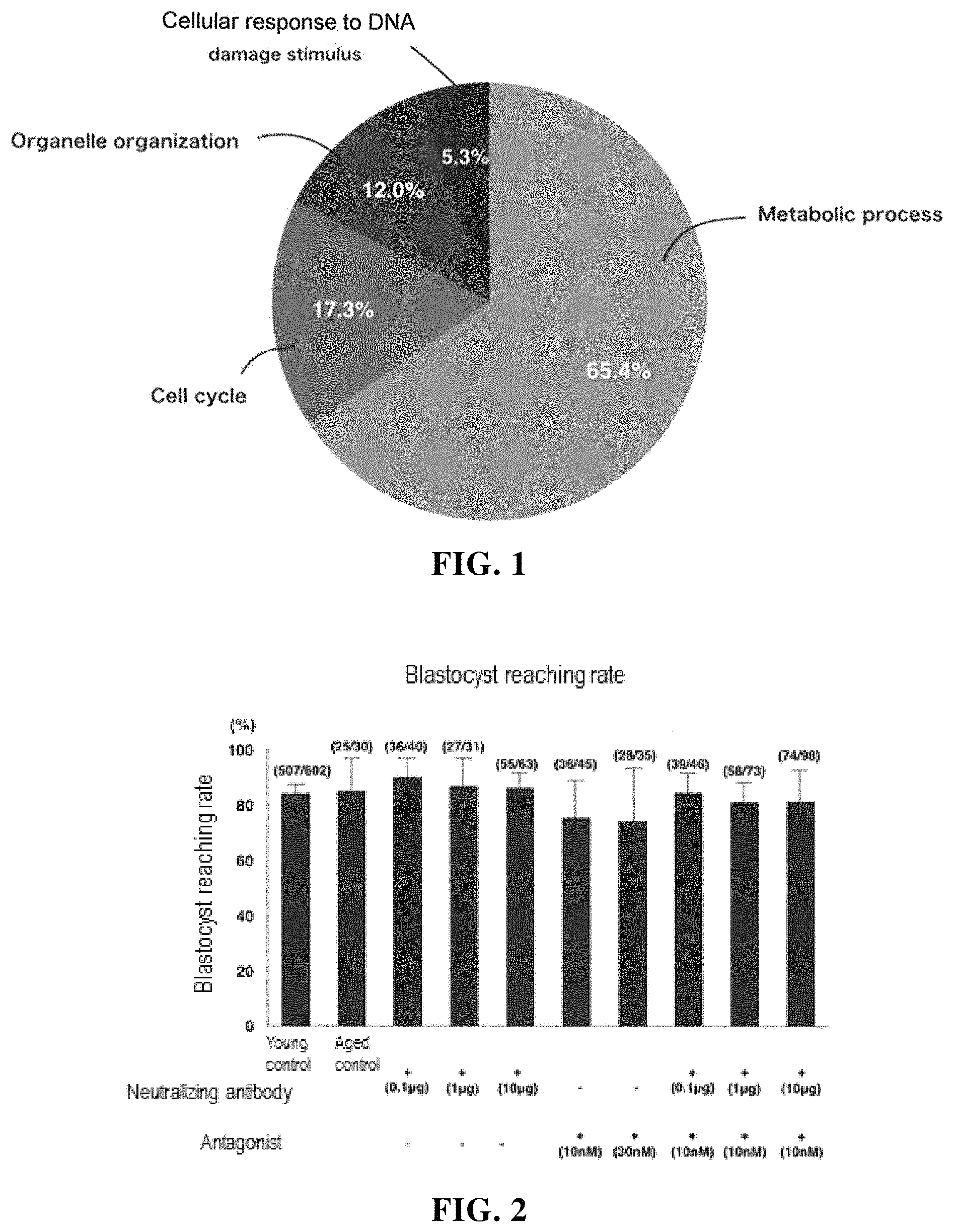 Patent US11787855 Figure 1 – Egg, fertilized egg, or embryo quality improving agent