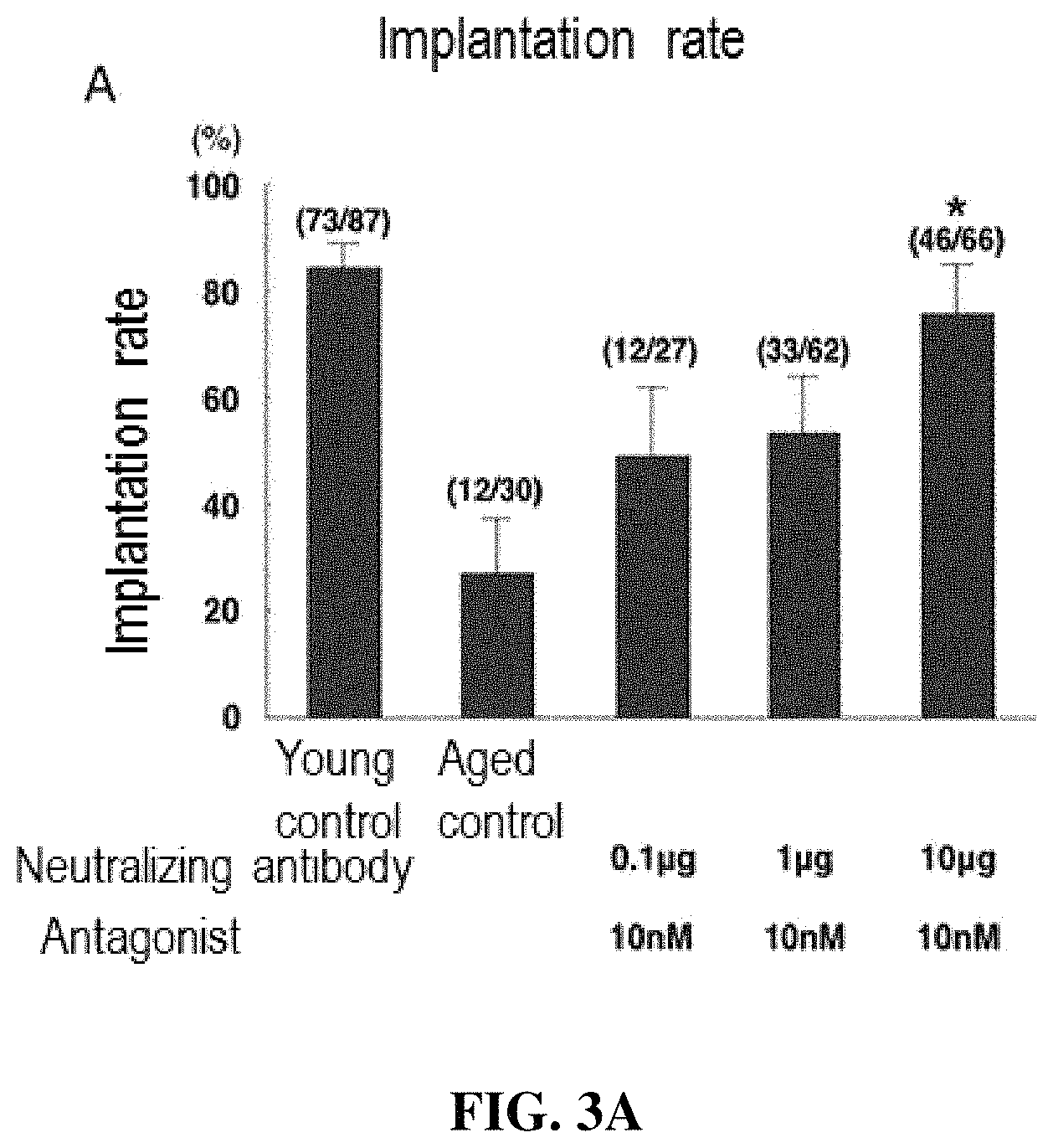 Patent US11787855 Figure 2 – Egg, fertilized egg, or embryo quality improving agent