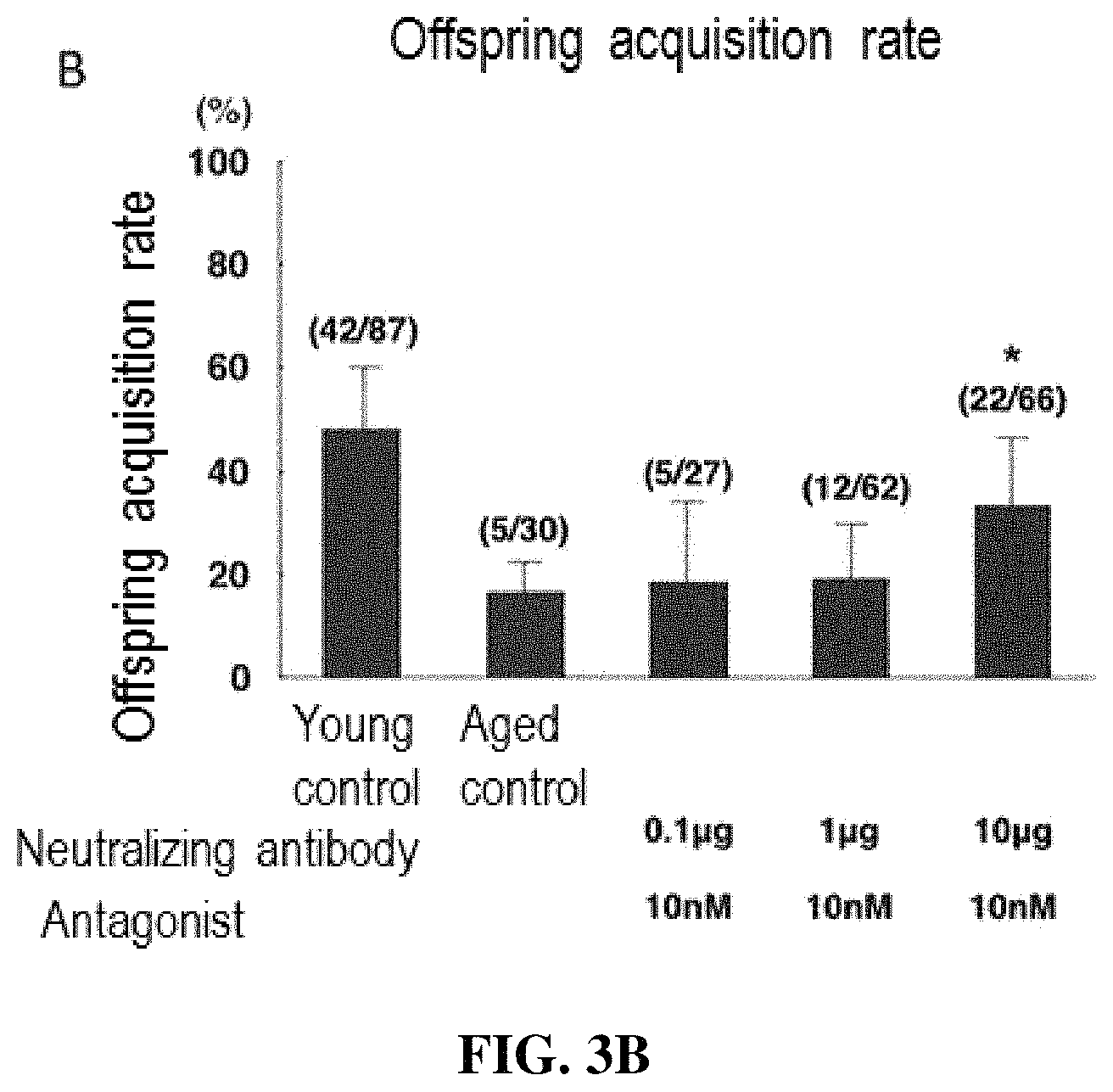 Patent US11787855 Figure 3 – Egg, fertilized egg, or embryo quality improving agent