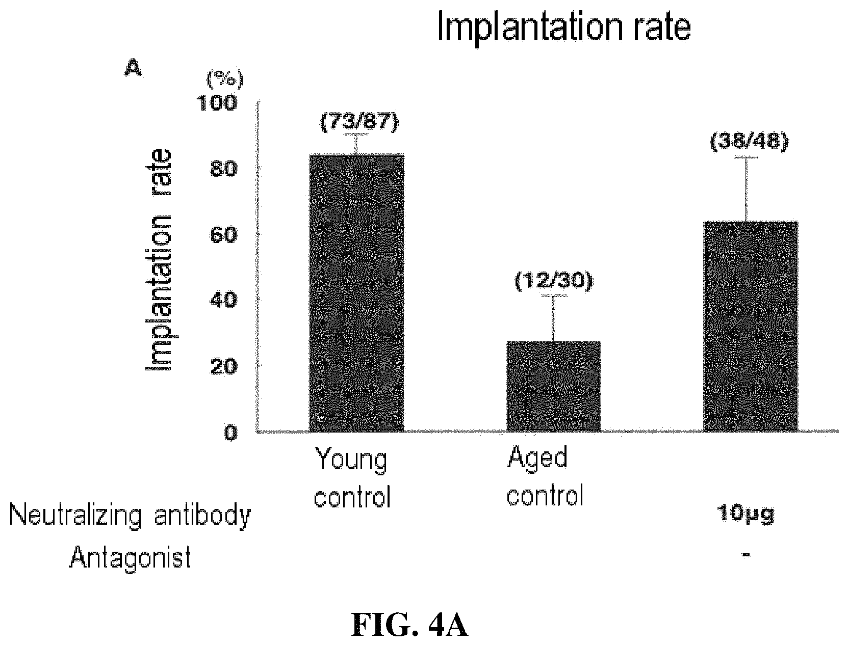 Patent US11787855 Figure 4 – Egg, fertilized egg, or embryo quality improving agent