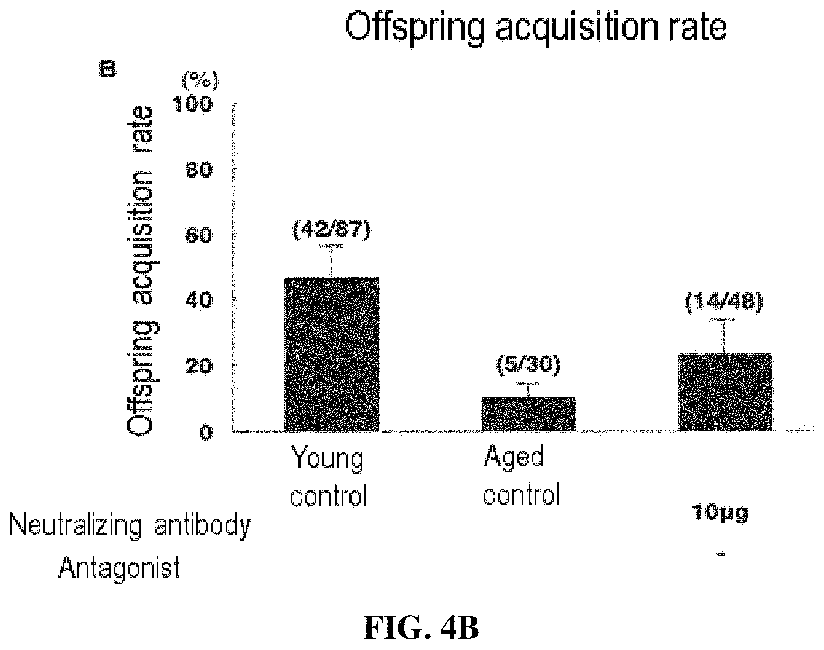 Patent US11787855 Figure 5 – Egg, fertilized egg, or embryo quality improving agent