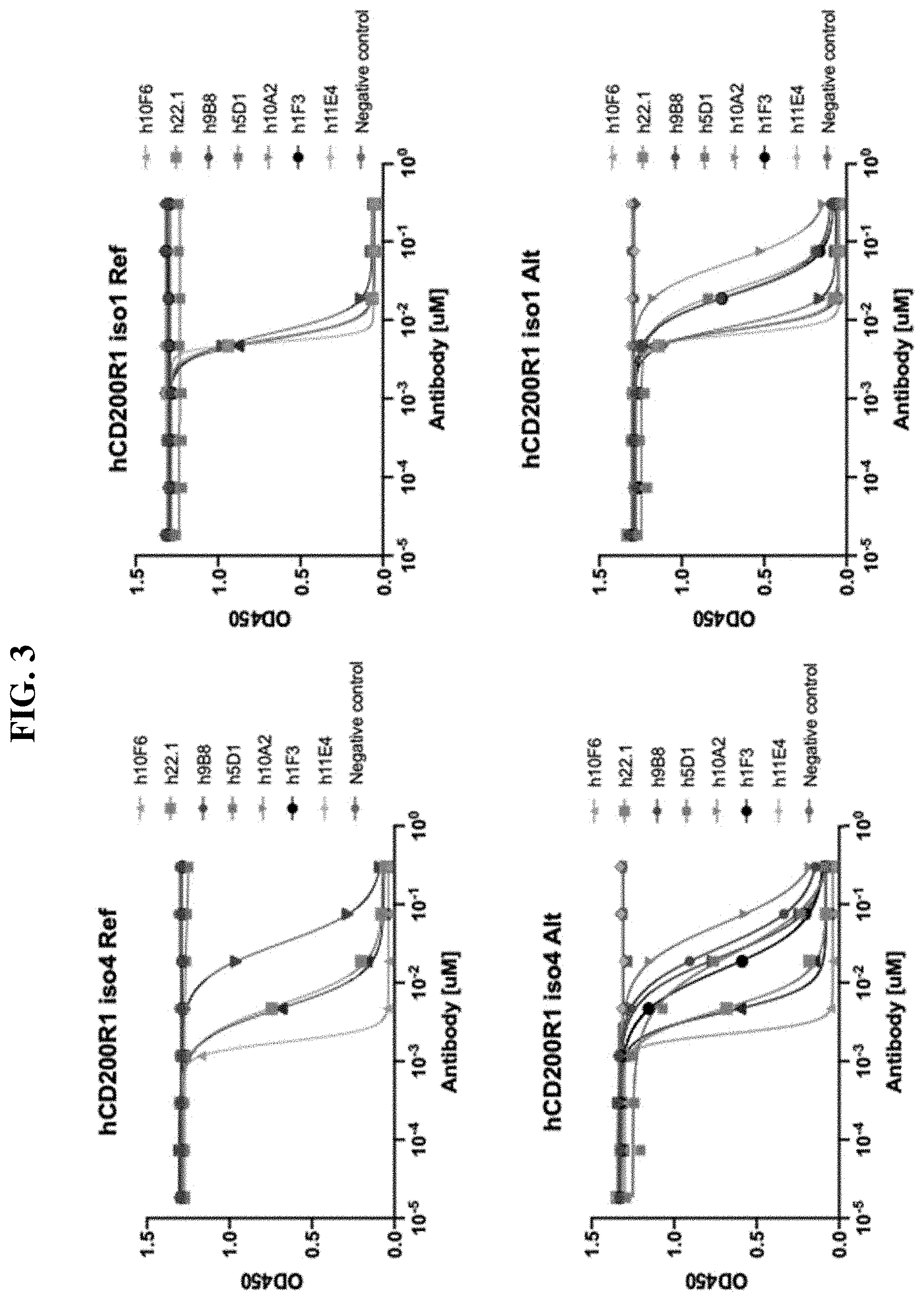 Patent US11787861 Figure 4 – Anti-CD200R1 antibodies and methods of use thereof