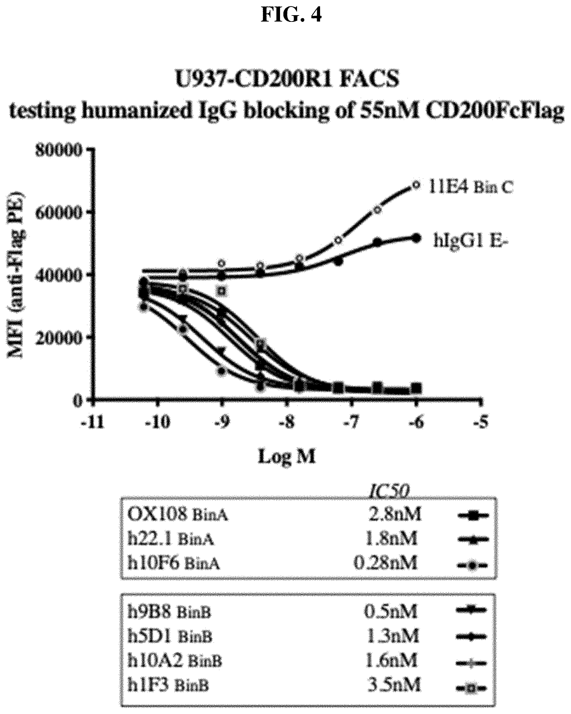 Patent US11787861 Figure 5 – Anti-CD200R1 antibodies and methods of use thereof