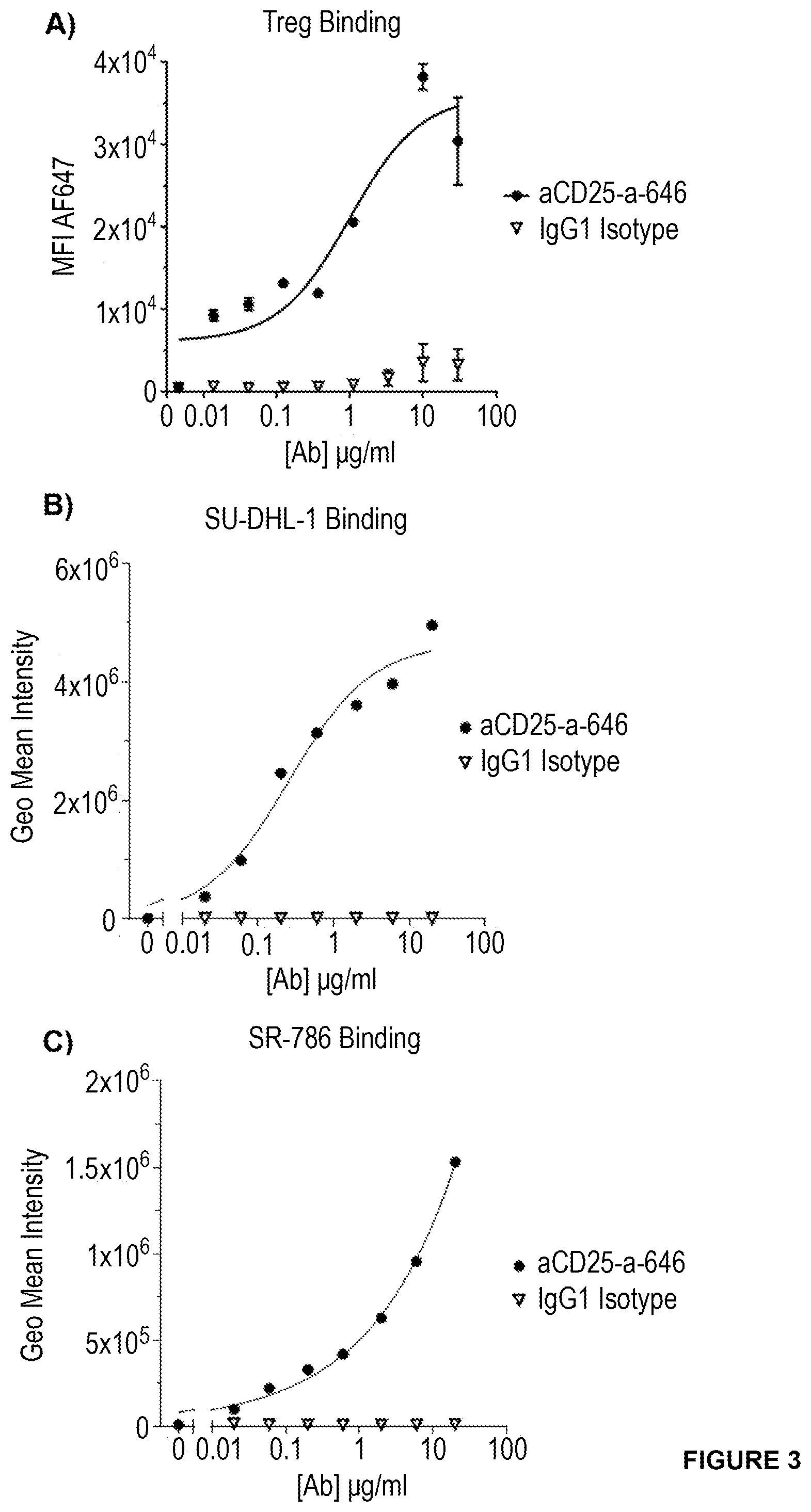 Patent US11787866 Figure 2 – Anti-CD25 antibody agents
