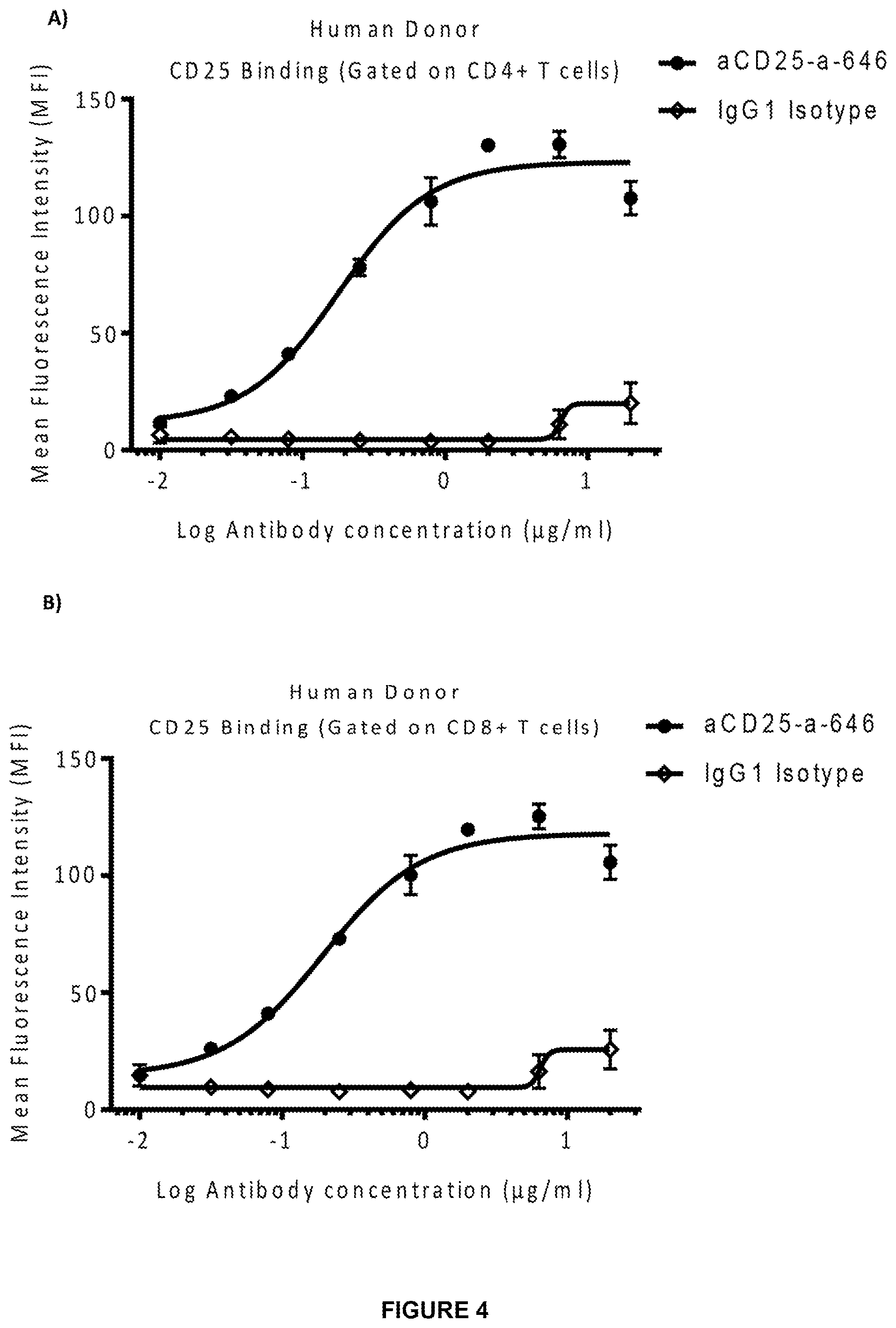 Patent US11787866 Figure 3 – Anti-CD25 antibody agents