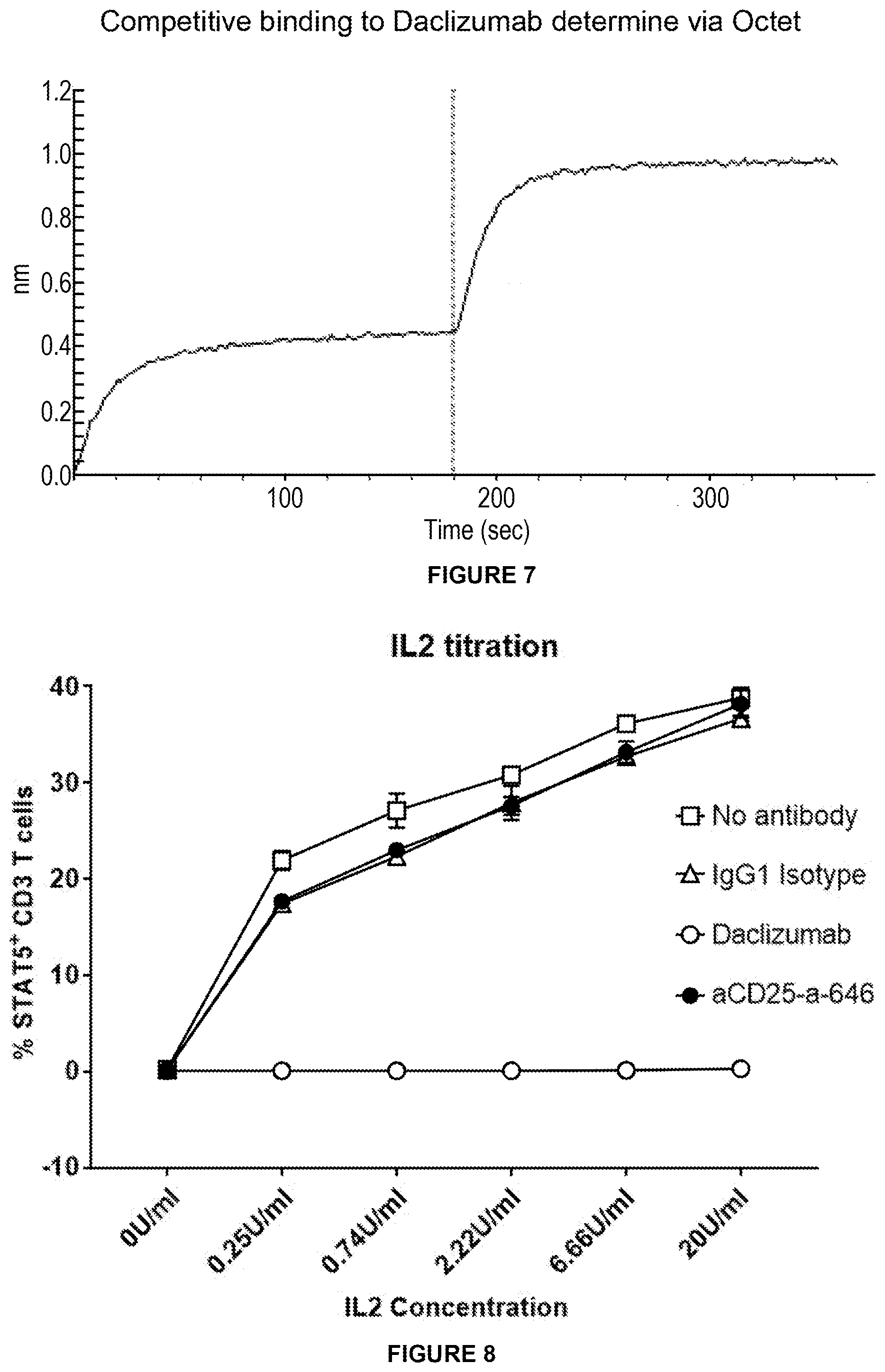 Patent US11787866 Figure 7 – Anti-CD25 antibody agents
