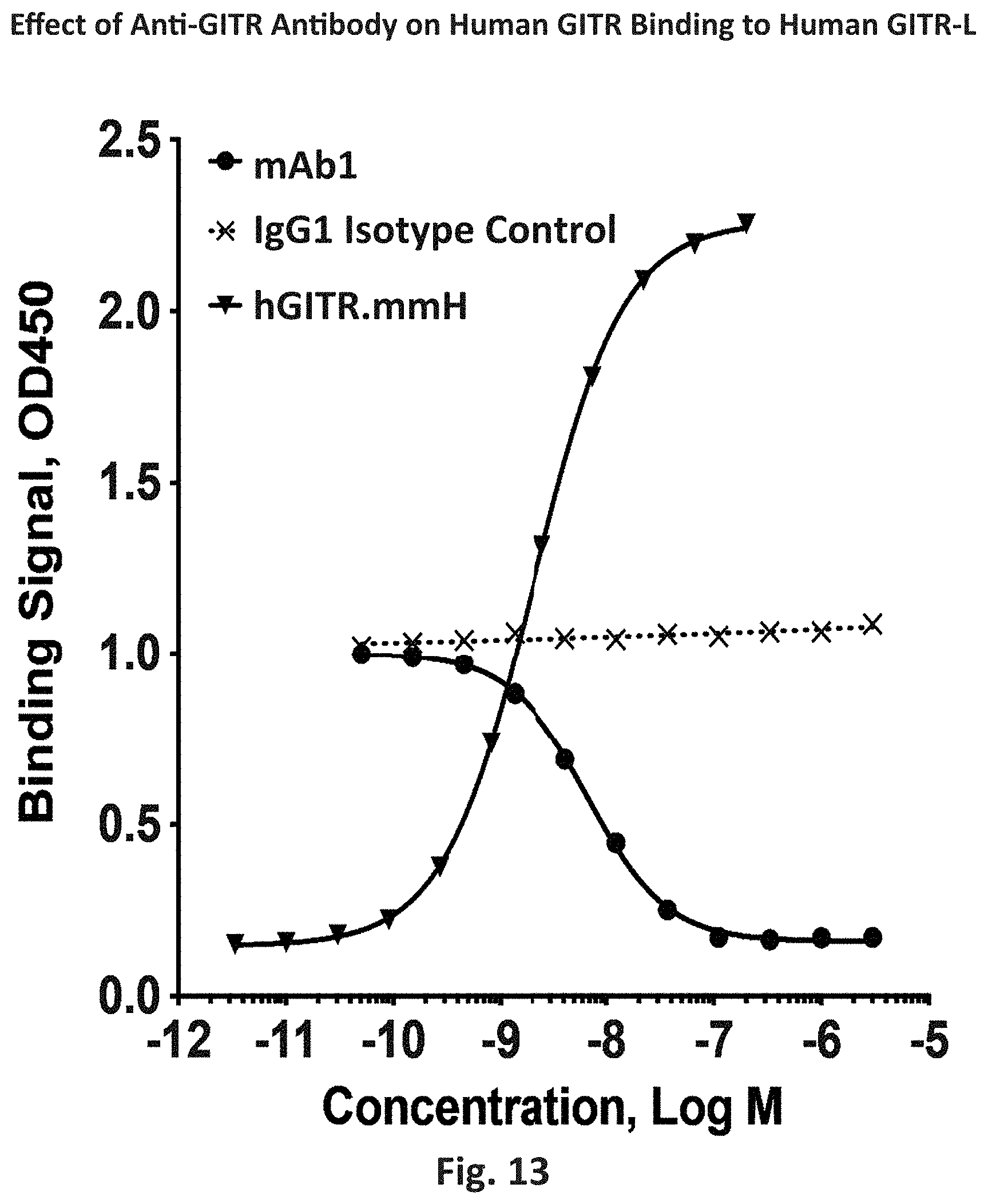 Patent US11787867 Figure 14 – Anti-GITR antibodies and uses thereof