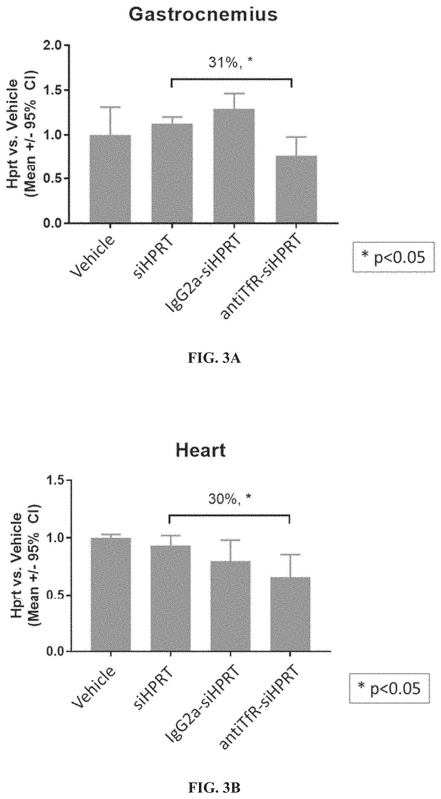 Patent US11787869 Figure 2 – Methods of using muscle targeting complexes to deliver an oligonucleotide to a subject having facioscapulohumeral muscular dystrophy or a disease associated with muscle weakness