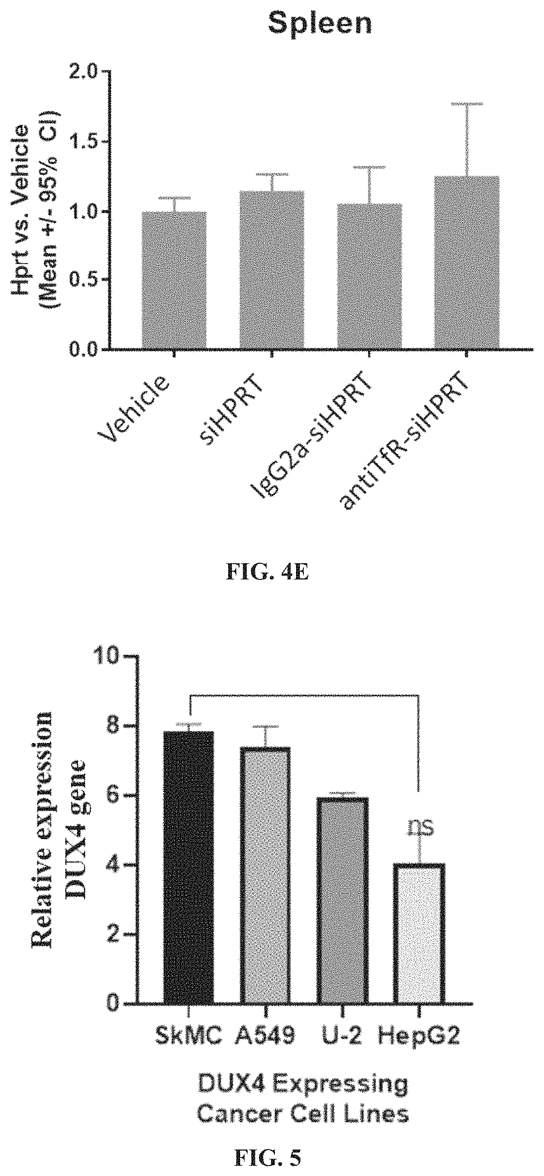 Patent US11787869 Figure 5 – Methods of using muscle targeting complexes to deliver an oligonucleotide to a subject having facioscapulohumeral muscular dystrophy or a disease associated with muscle weakness