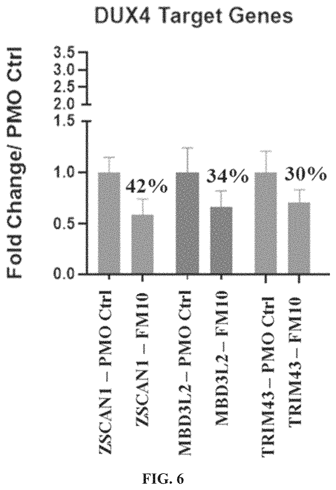 Patent US11787869 Figure 6 – Methods of using muscle targeting complexes to deliver an oligonucleotide to a subject having facioscapulohumeral muscular dystrophy or a disease associated with muscle weakness