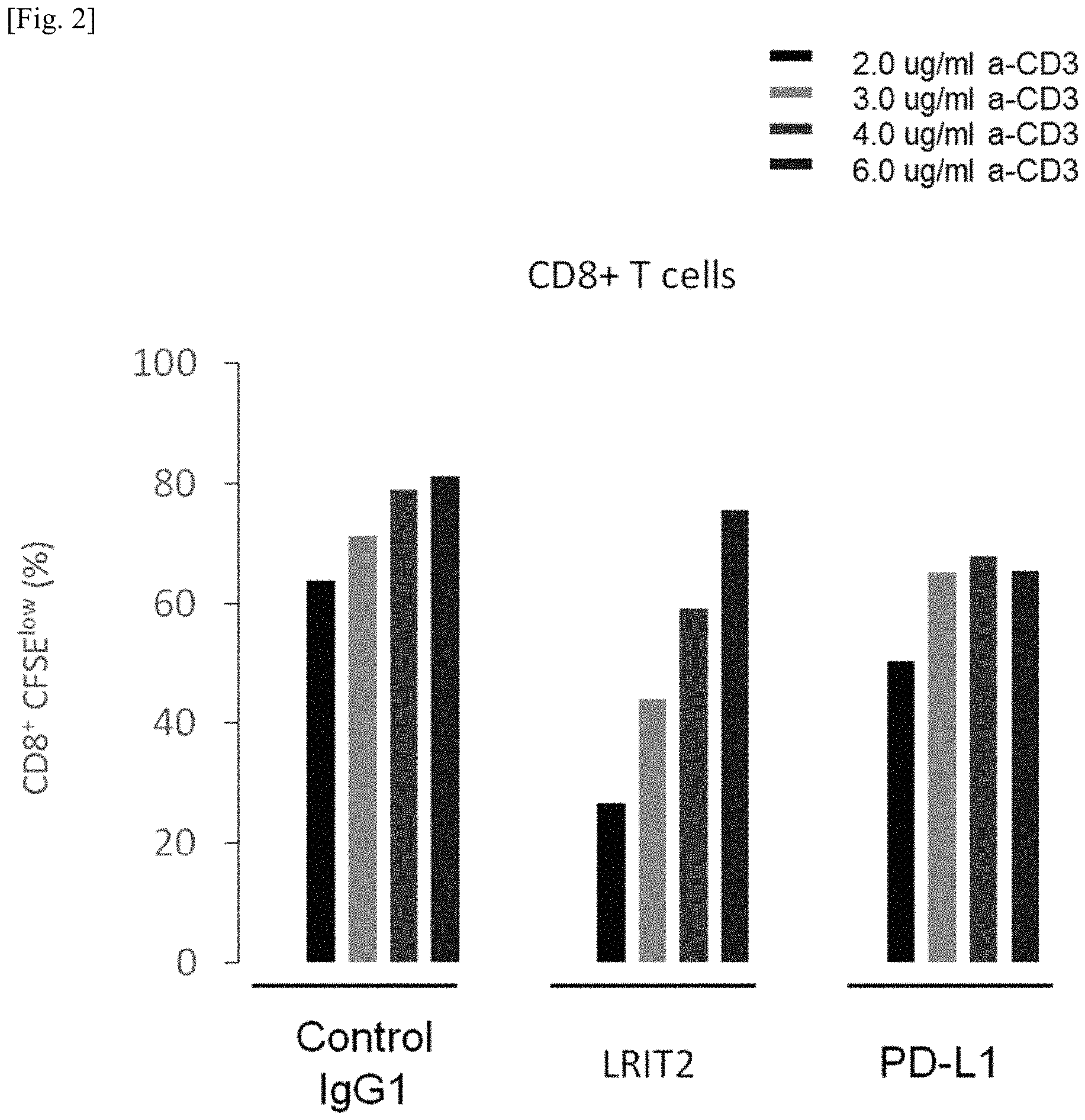 Patent US11787870 Figure 2 – Pharmaceutical composition for preventing or treating cancer comprising LRIT2 inhibitor as active ingredient