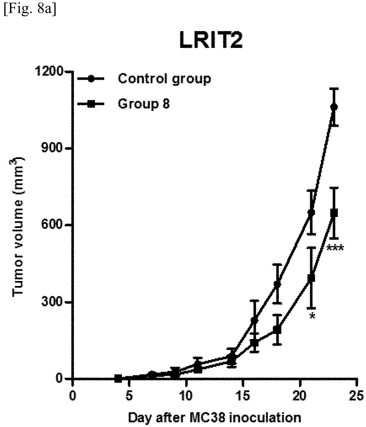 Patent US11787870 Figure 13 – Pharmaceutical composition for preventing or treating cancer comprising LRIT2 inhibitor as active ingredient