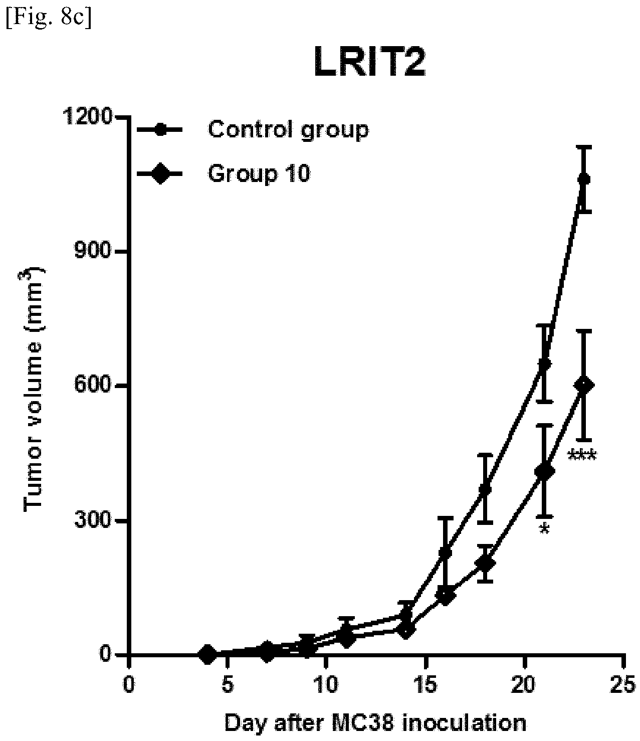 Patent US11787870 Figure 15 – Pharmaceutical composition for preventing or treating cancer comprising LRIT2 inhibitor as active ingredient