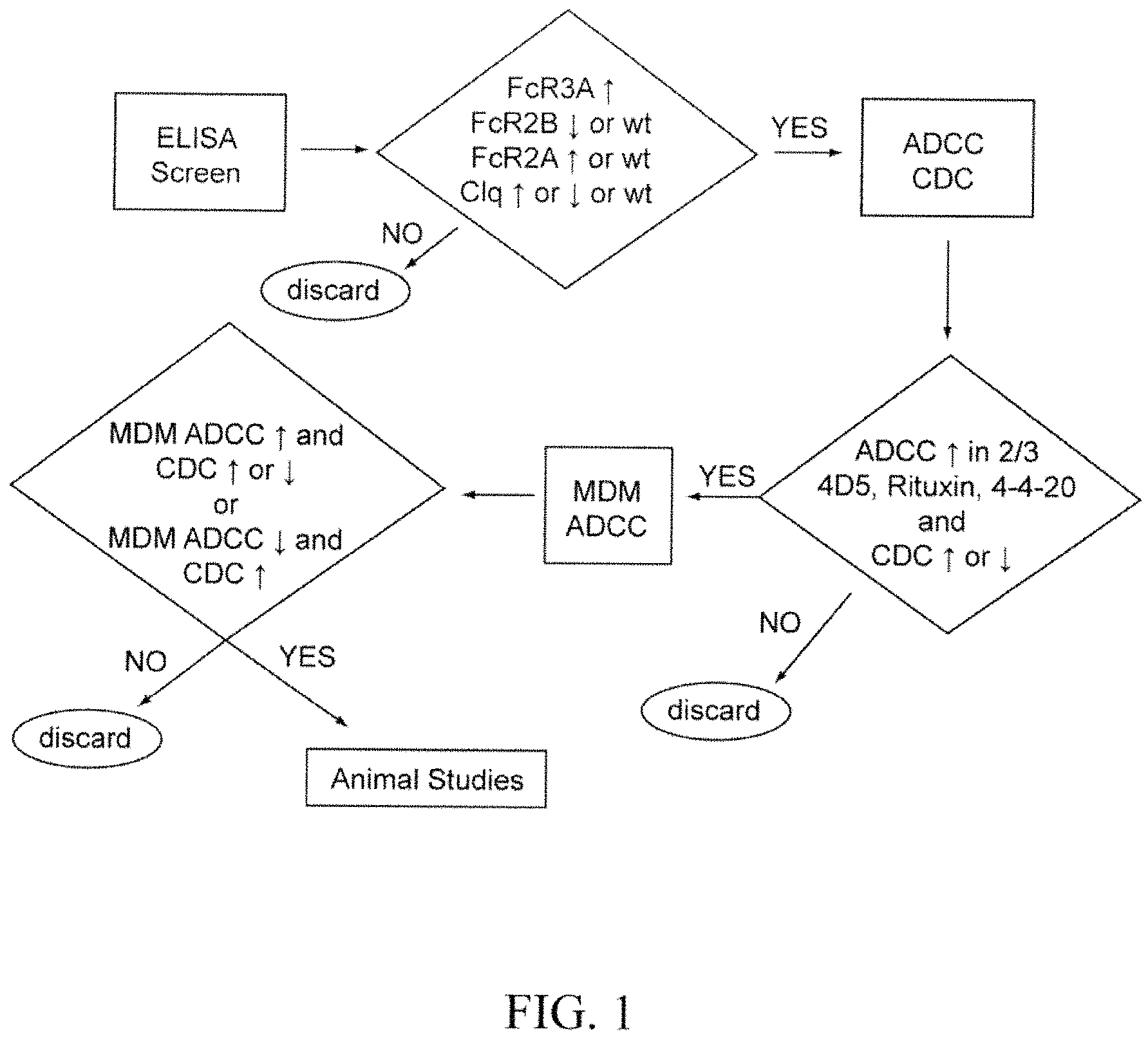 Patent US11787871 Figure 1 – Methods for the treatment of disease using immunoglobulins having fc regions with altered affinities for FcgammaRactivating and FegammaRinhibiting