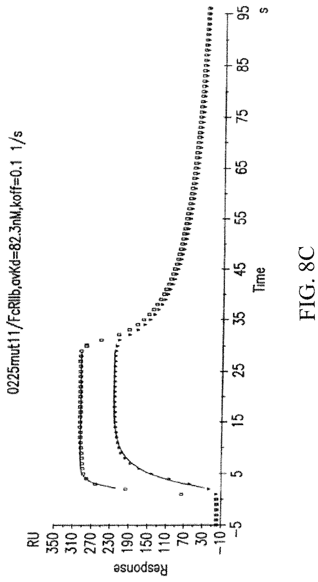 Patent US11787871 Figure 17 – Methods for the treatment of disease using immunoglobulins having fc regions with altered affinities for FcgammaRactivating and FegammaRinhibiting