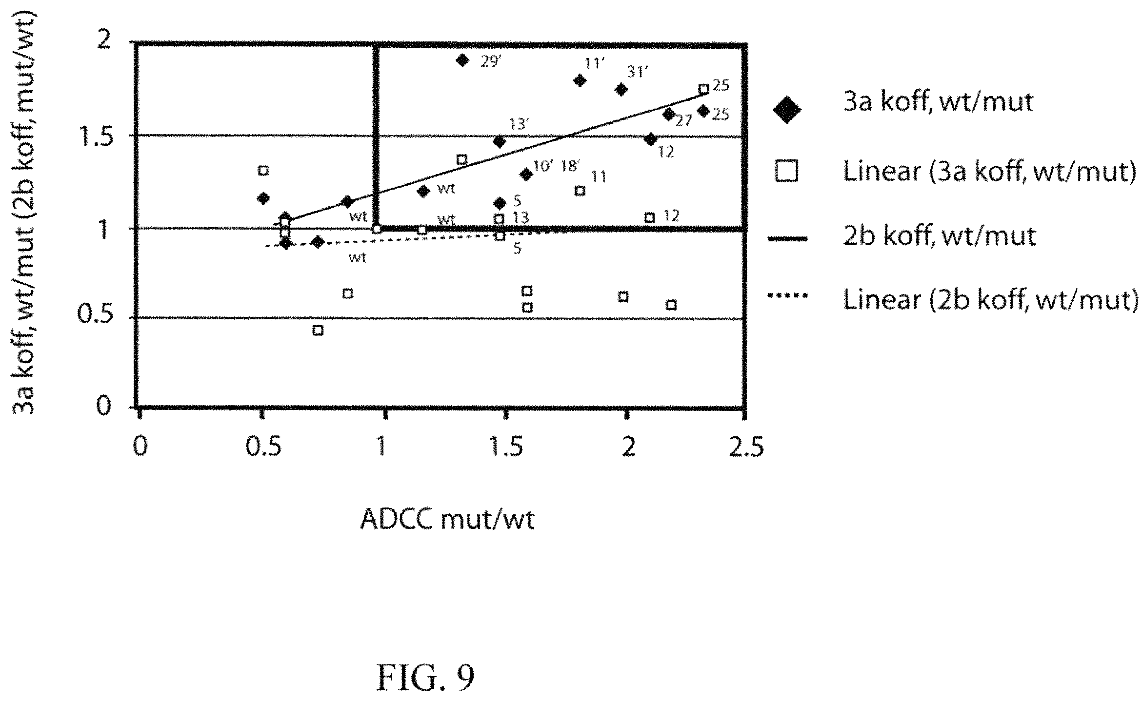 Patent US11787871 Figure 18 – Methods for the treatment of disease using immunoglobulins having fc regions with altered affinities for FcgammaRactivating and FegammaRinhibiting