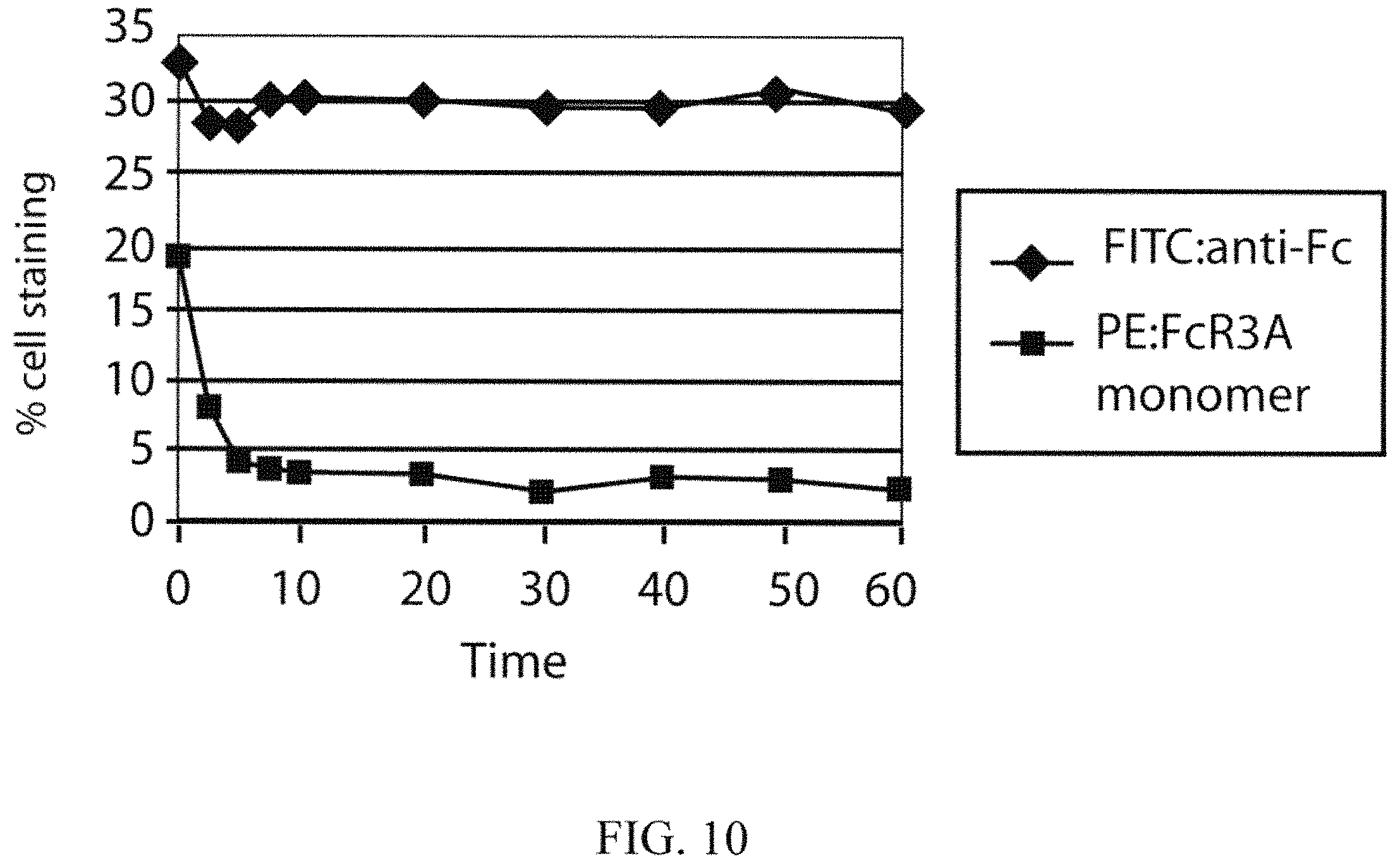 Patent US11787871 Figure 19 – Methods for the treatment of disease using immunoglobulins having fc regions with altered affinities for FcgammaRactivating and FegammaRinhibiting
