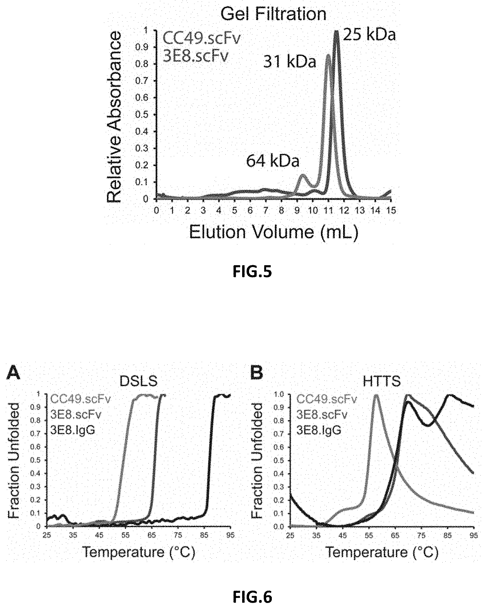 Patent US11787872 Figure 3 – Methods and compositions related to antibody fragments that bind to tumor-associated glycoprotein 72 (TAG-72)